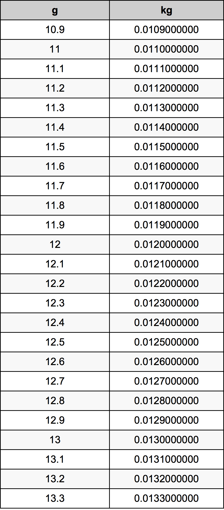 12.1 غرام جدول تحويل