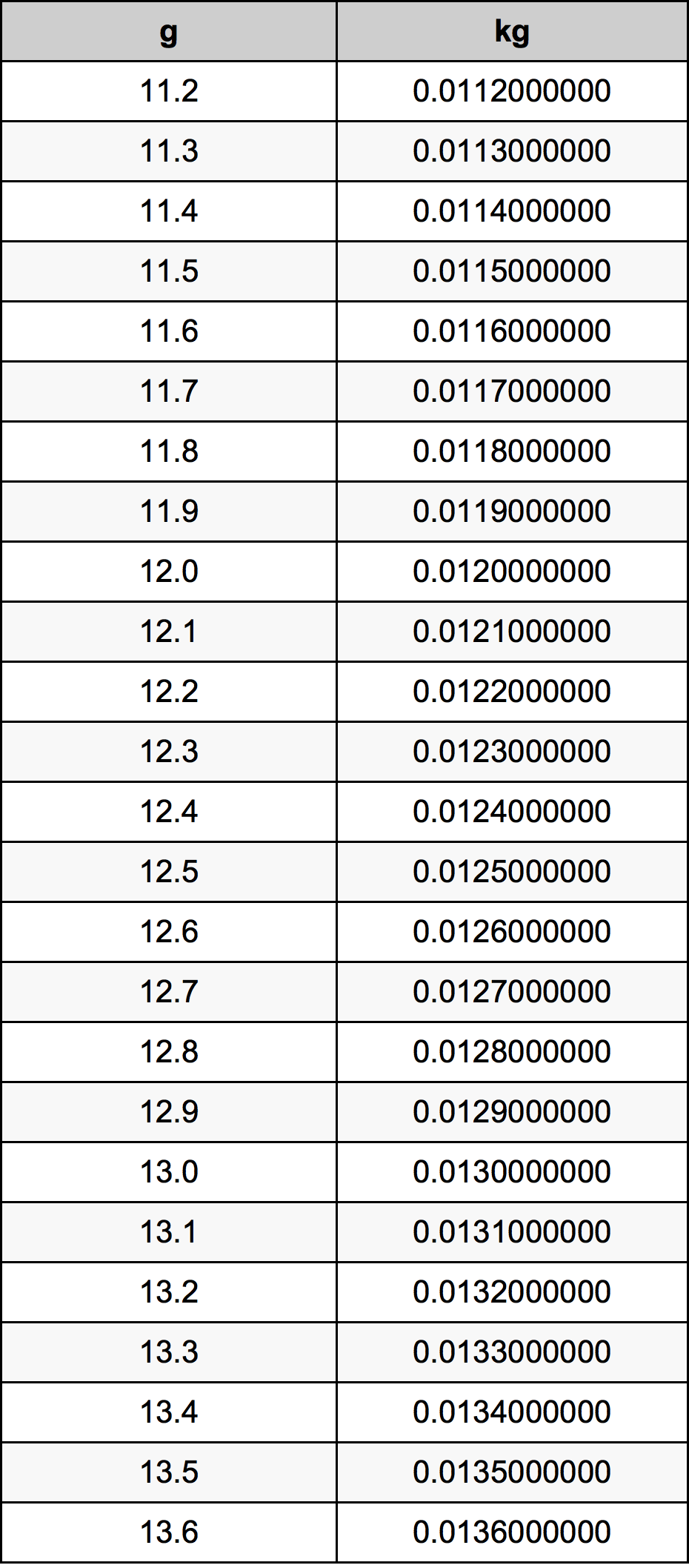 12.4 Gramma konverżjoni tabella