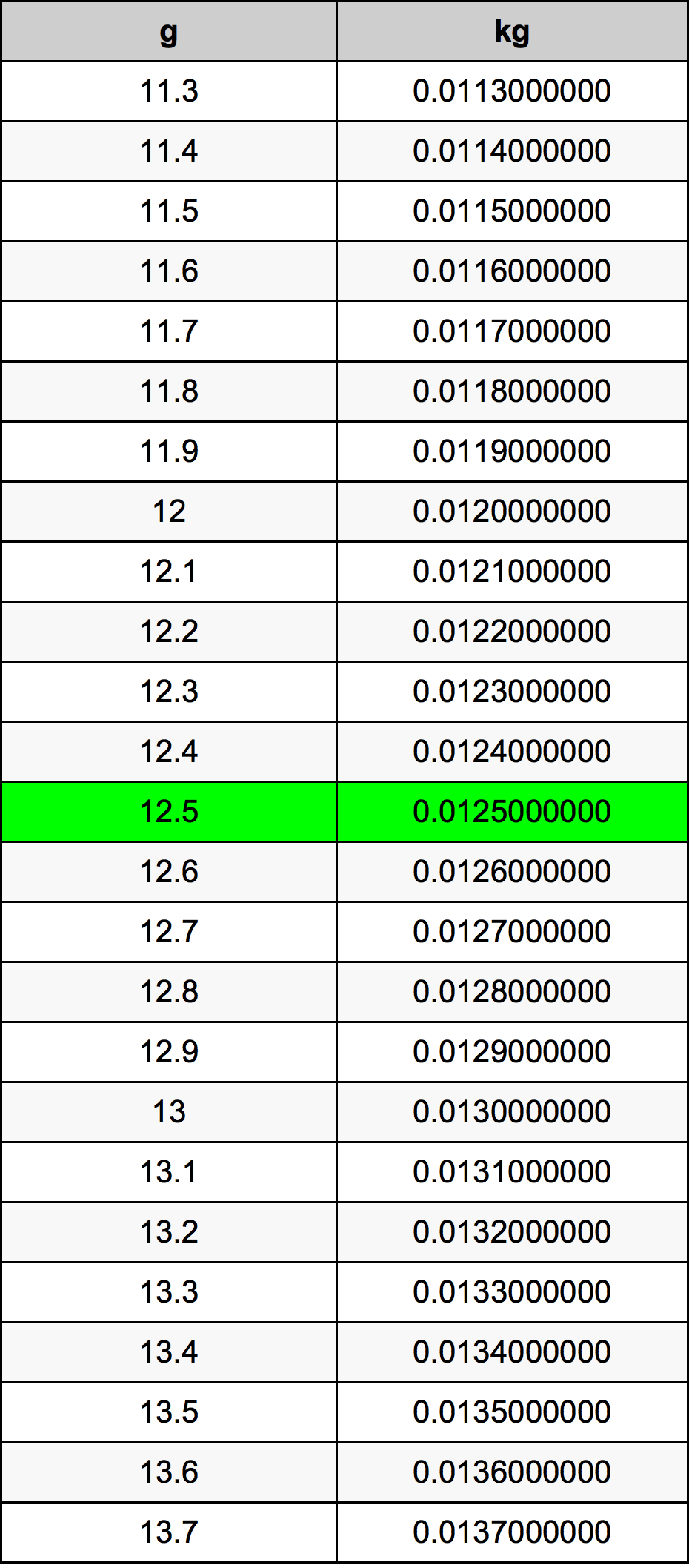 12.5 Грам Таблица за преобразуване