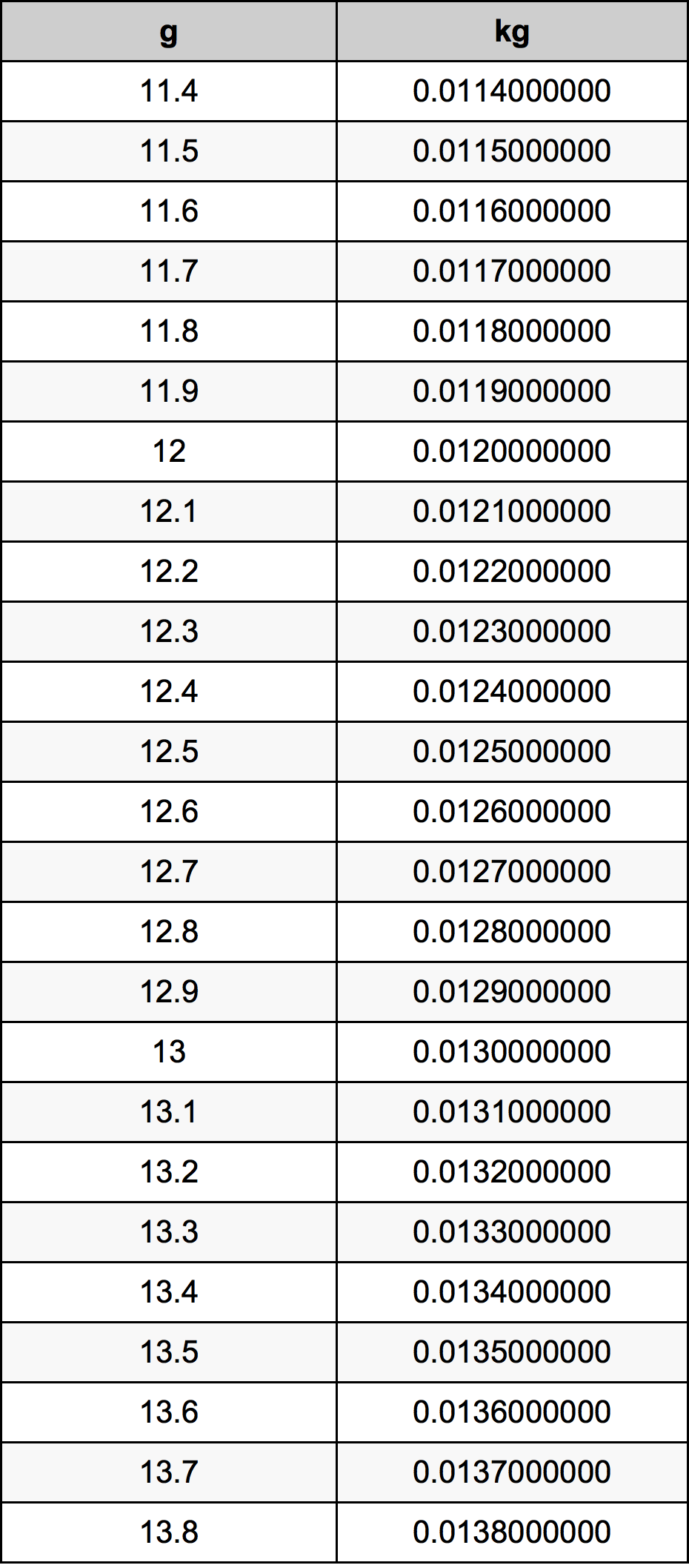 12.6 غرام جدول تحويل