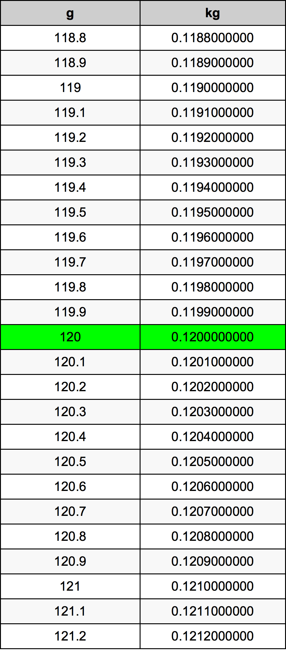 120 Gramma konverżjoni tabella