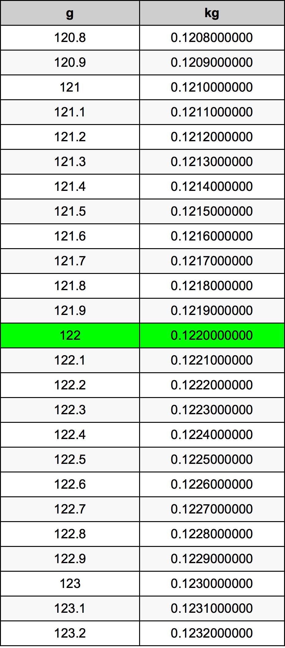 122 Gramma konverżjoni tabella