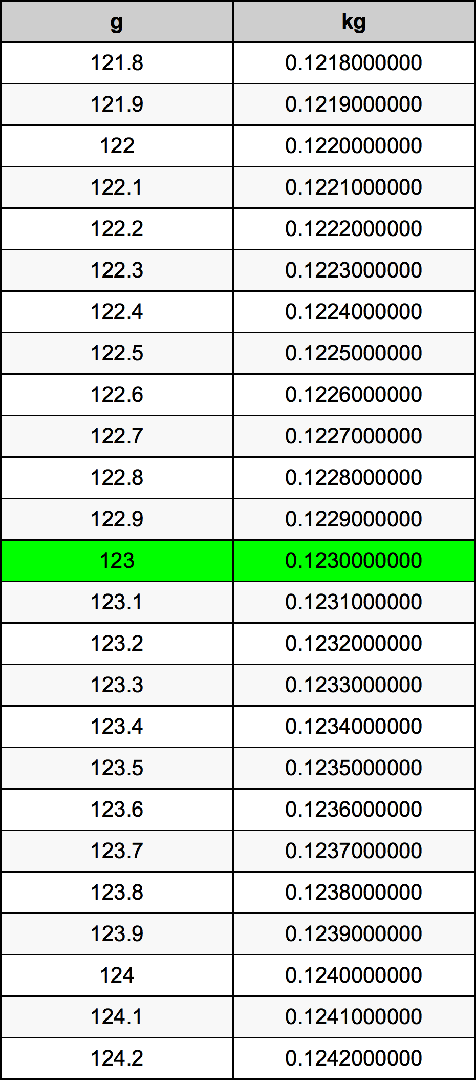 123 Грам Таблица за преобразуване