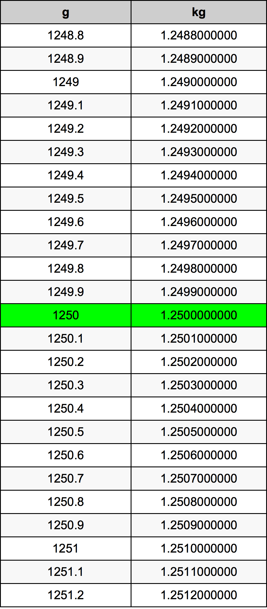 1250 Gramma konverżjoni tabella