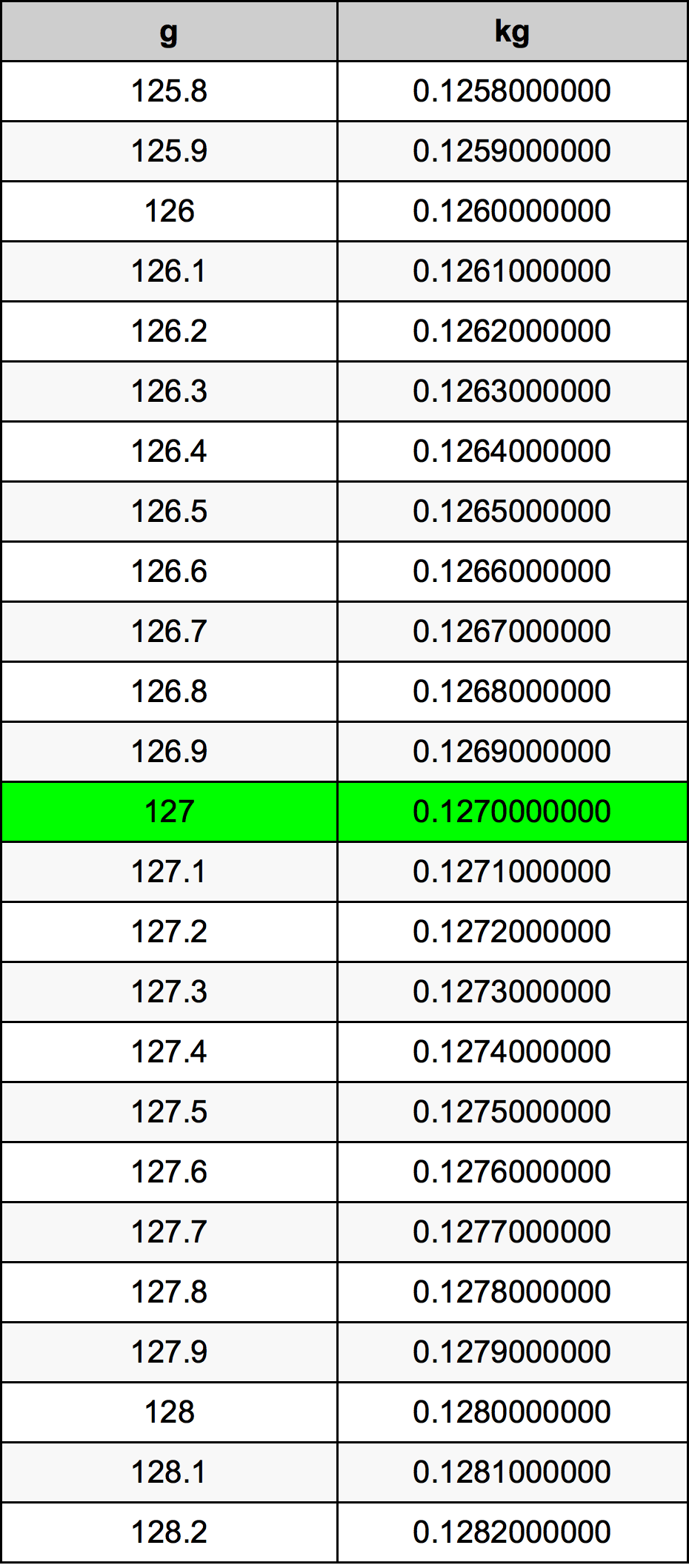 127 Грам Таблица за преобразуване