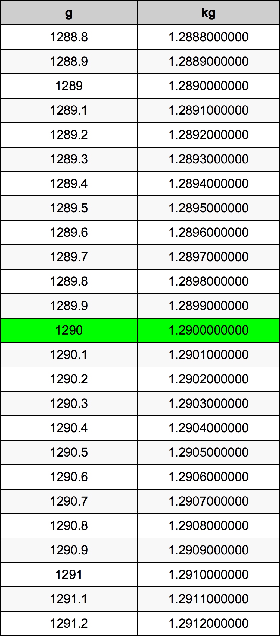 1290 Gramma konverżjoni tabella