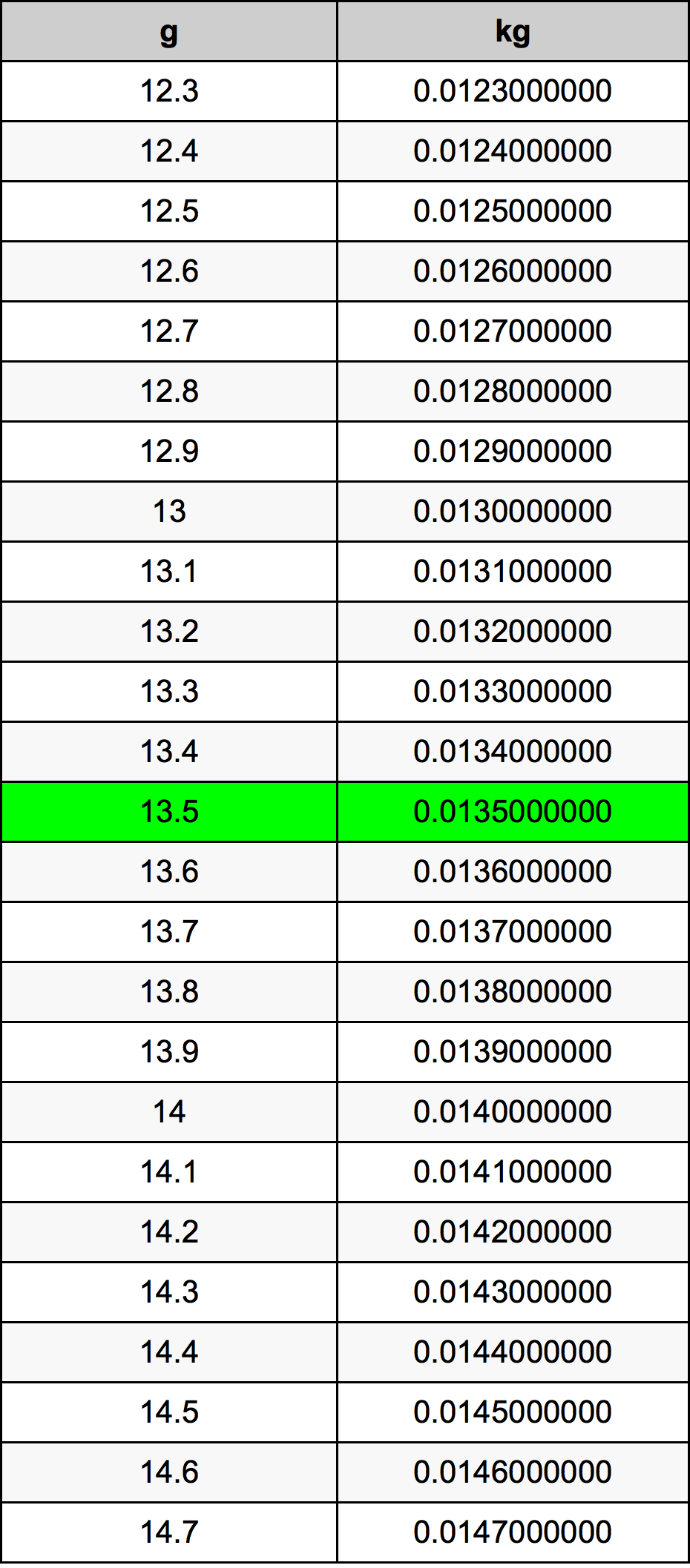 13.5 Gramma konverżjoni tabella