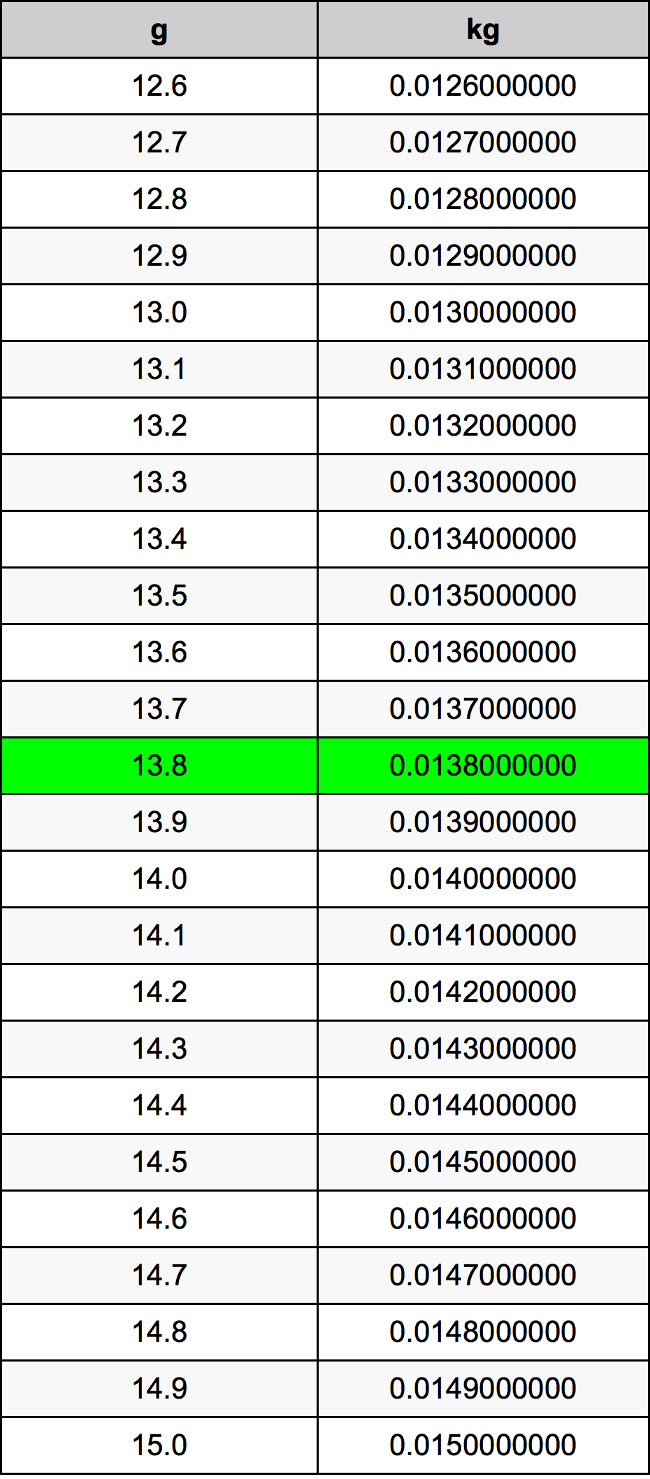13.8 غرام جدول تحويل