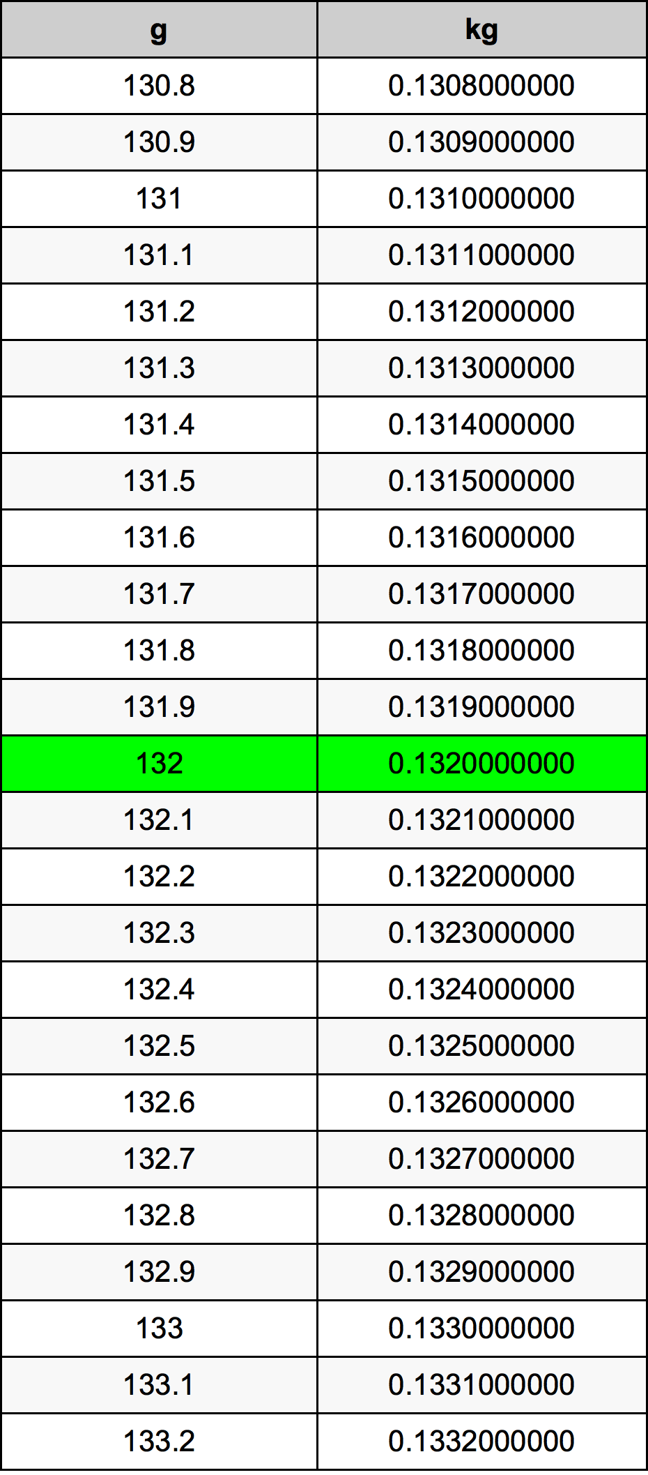 132 Gramma konverżjoni tabella