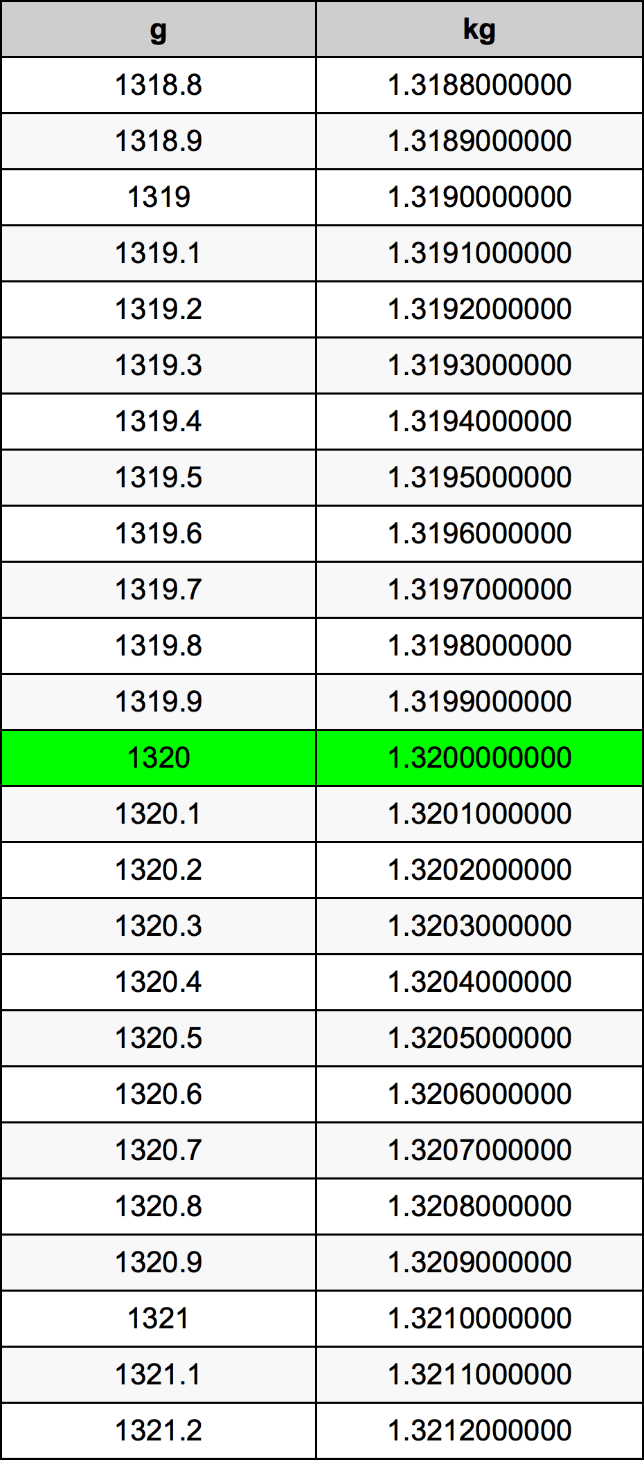 1320 Gramma konverżjoni tabella