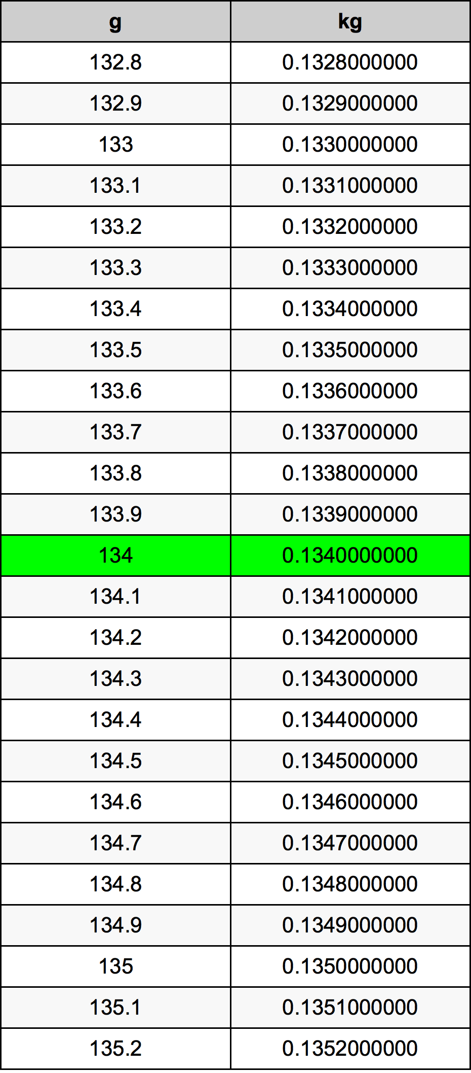 134 Gramma konverżjoni tabella