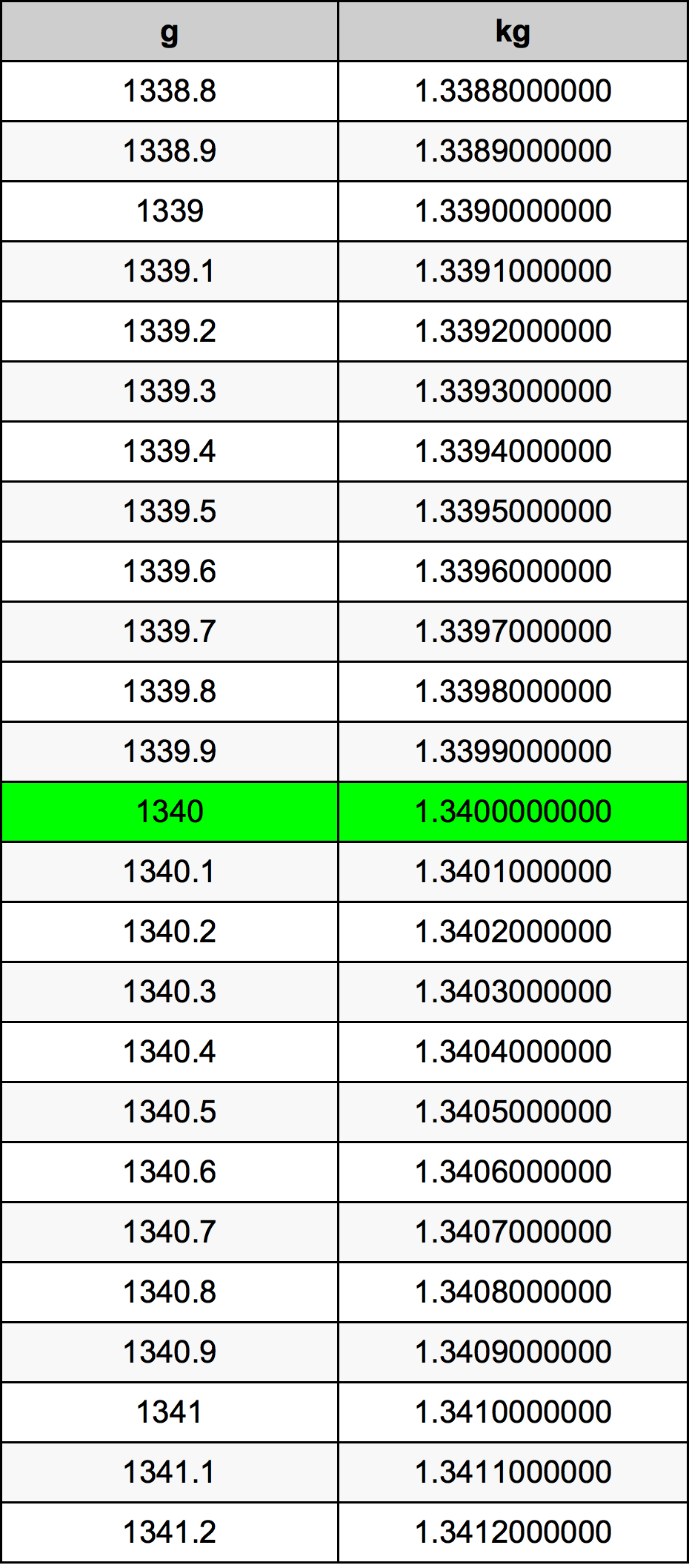 1340 Gramma konverżjoni tabella