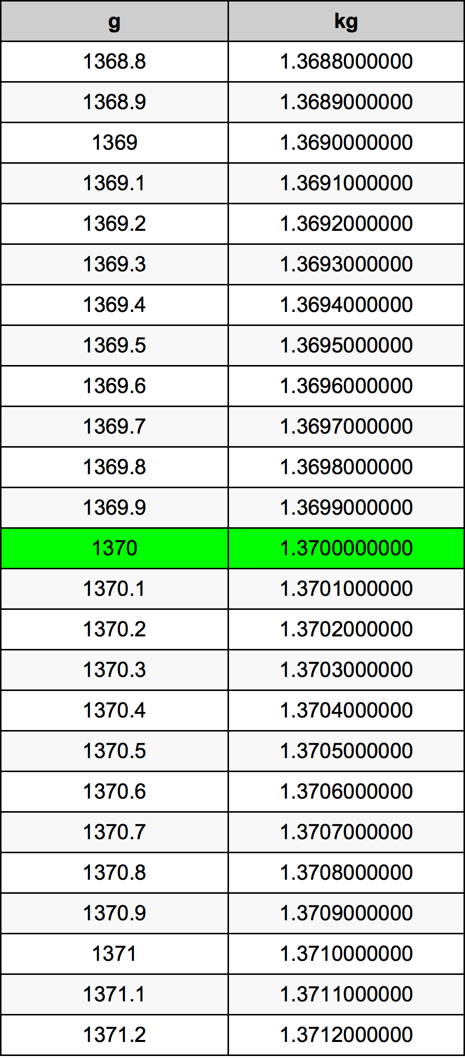 1370 Gramma konverżjoni tabella