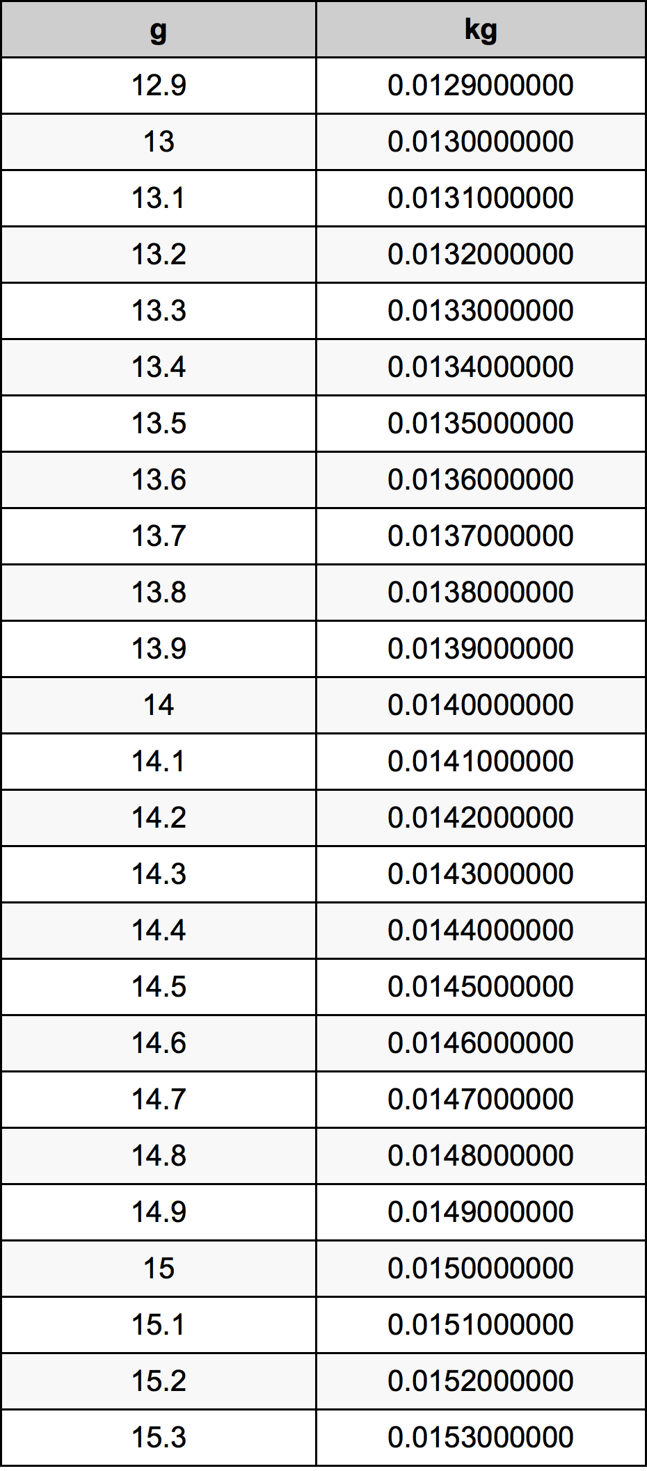 14.1 غرام جدول تحويل
