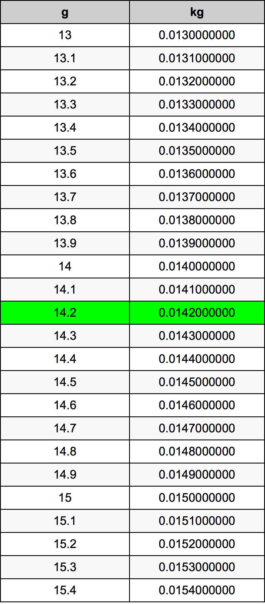 14.2 غرام جدول تحويل