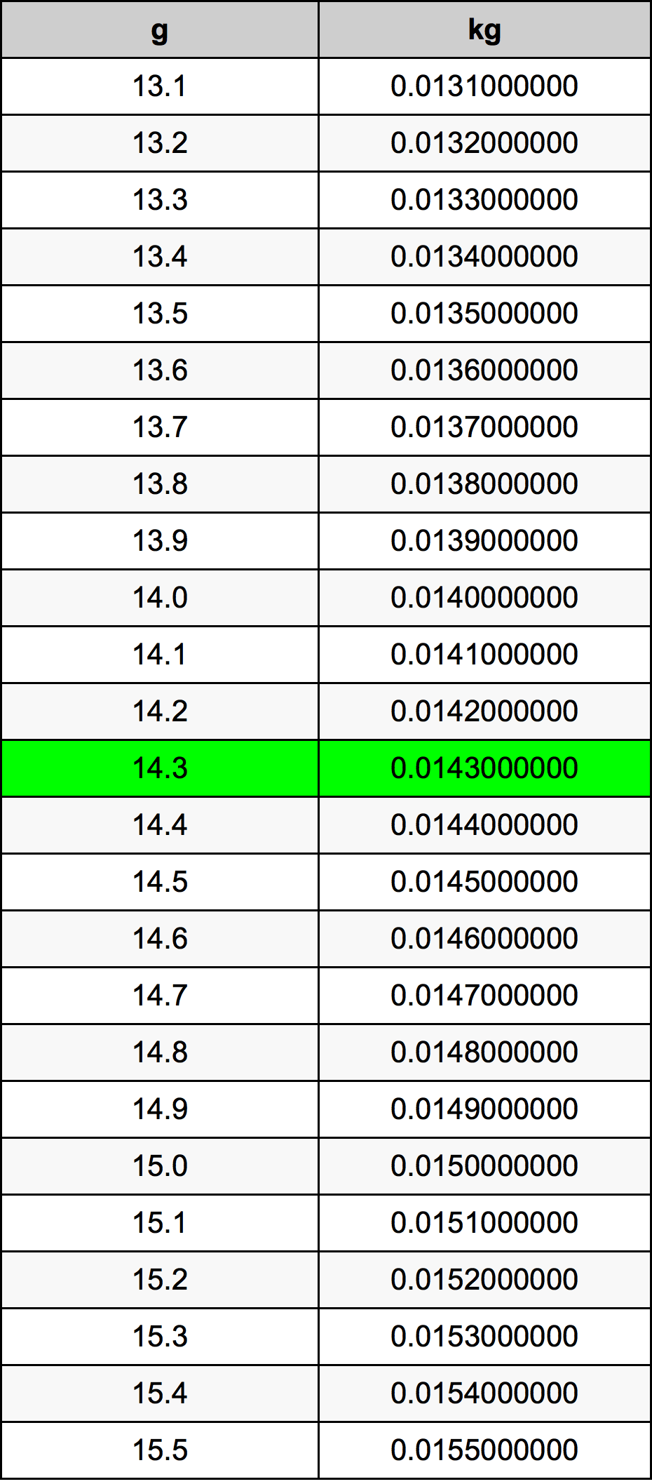 14.3 غرام جدول تحويل