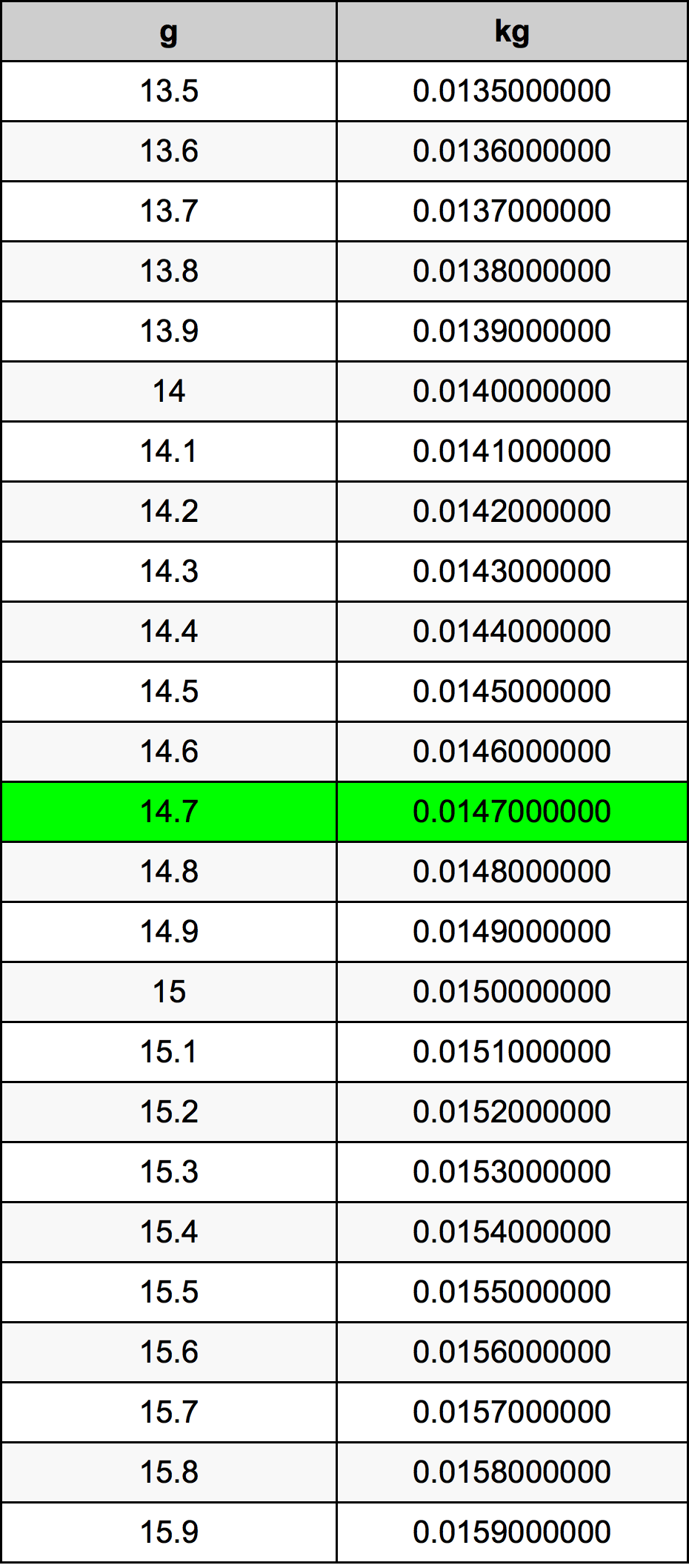 14.7 غرام جدول تحويل