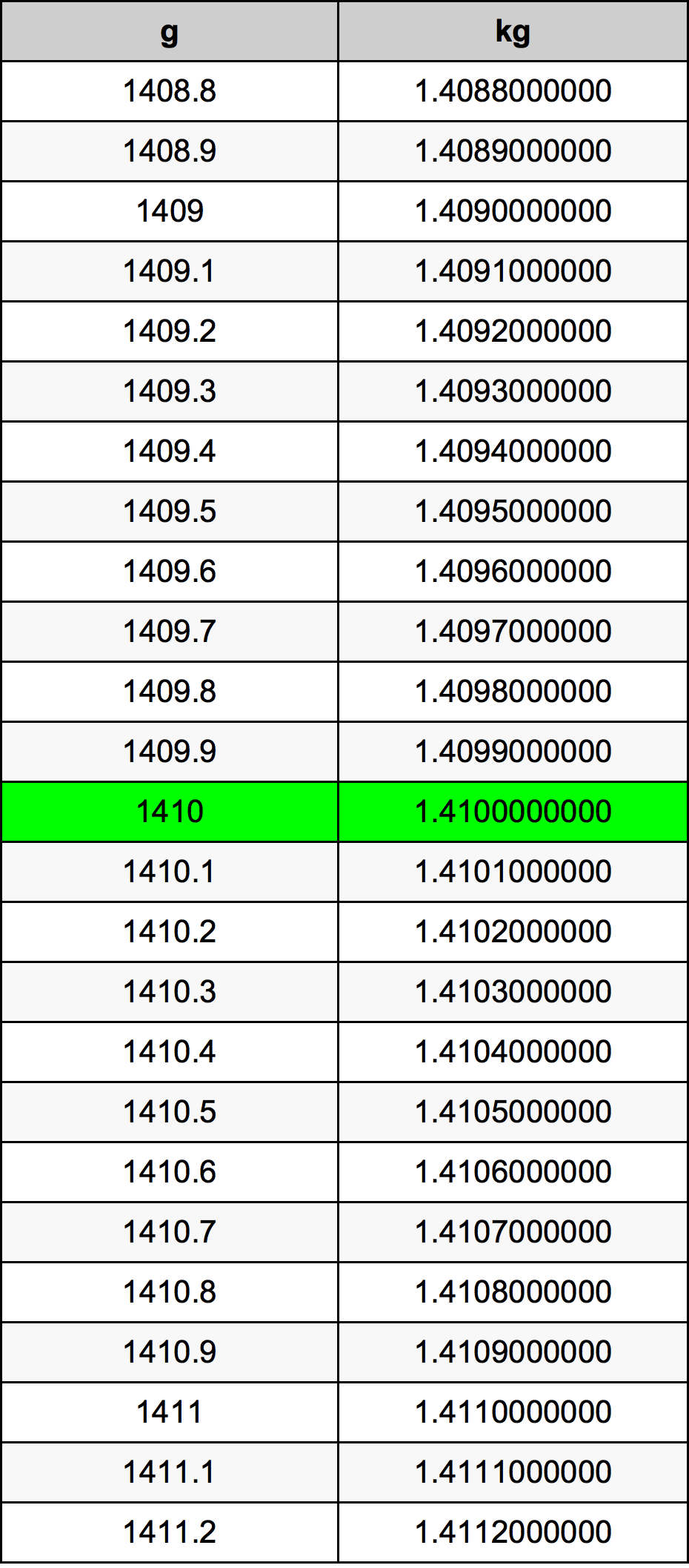 1410 Gramma konverżjoni tabella