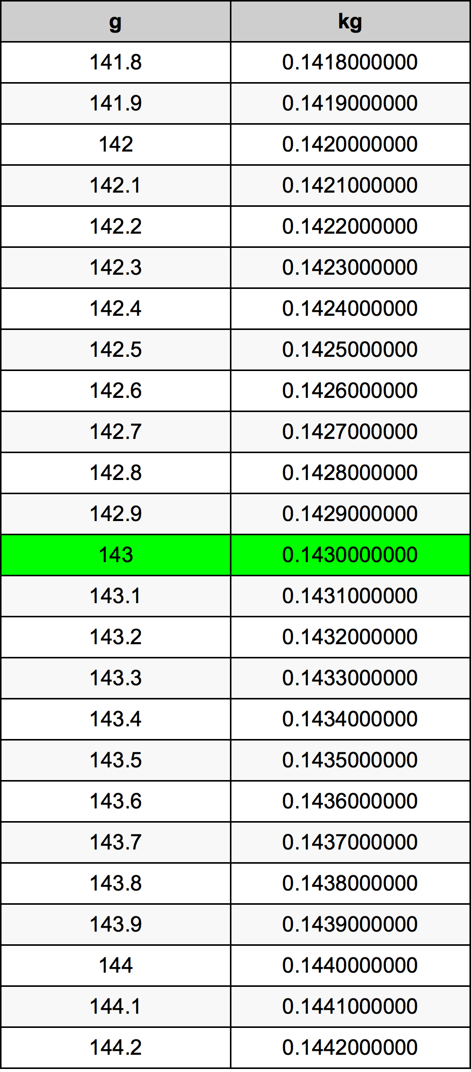 143 Gramma konverżjoni tabella