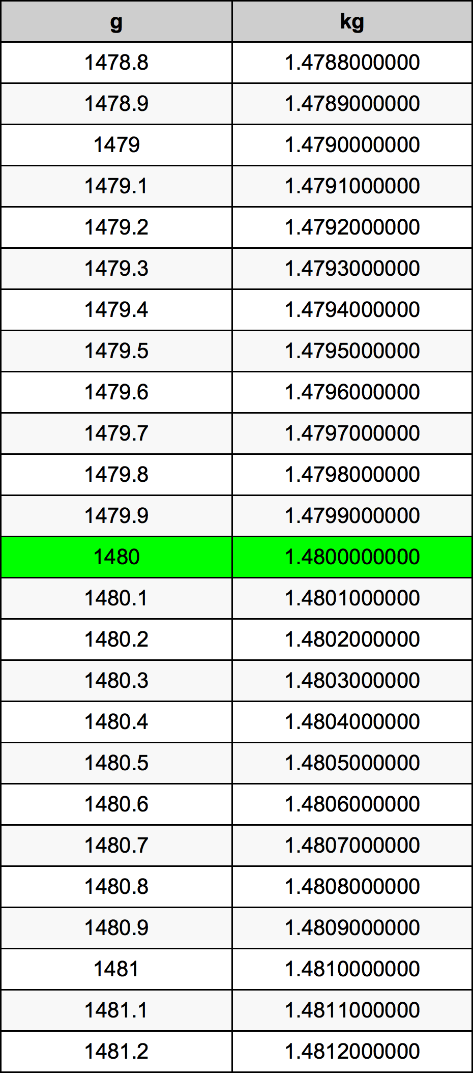 1480 Грам Таблица за преобразуване