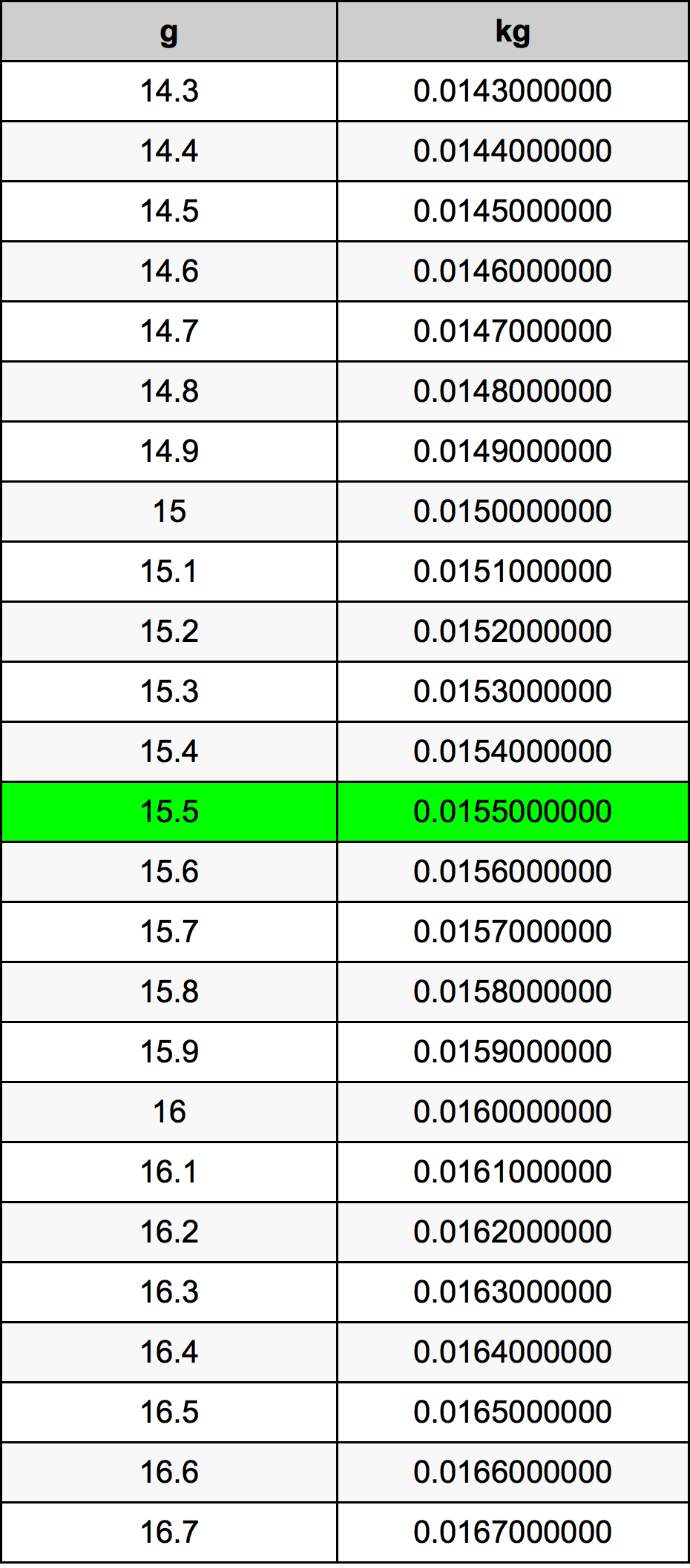 15.5 Gramma konverżjoni tabella