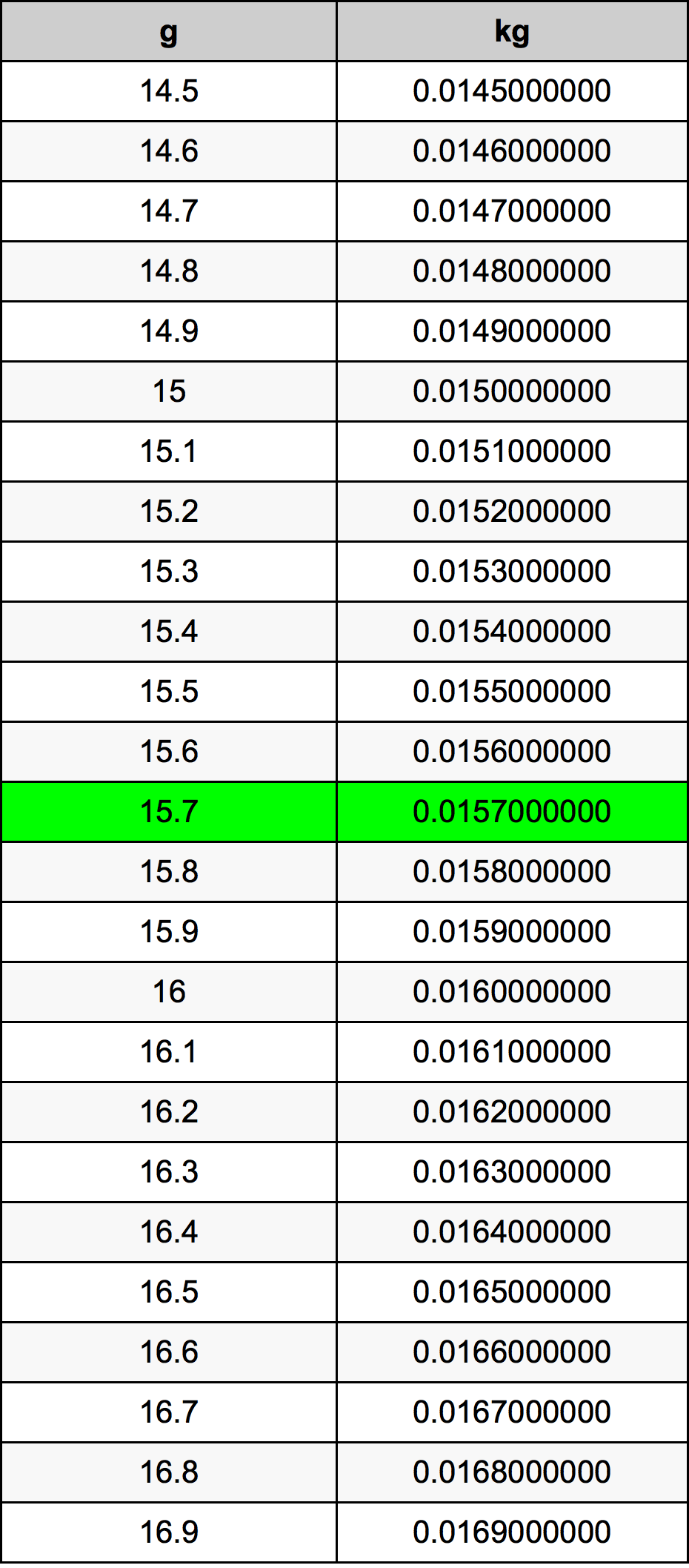 15.7 غرام جدول تحويل