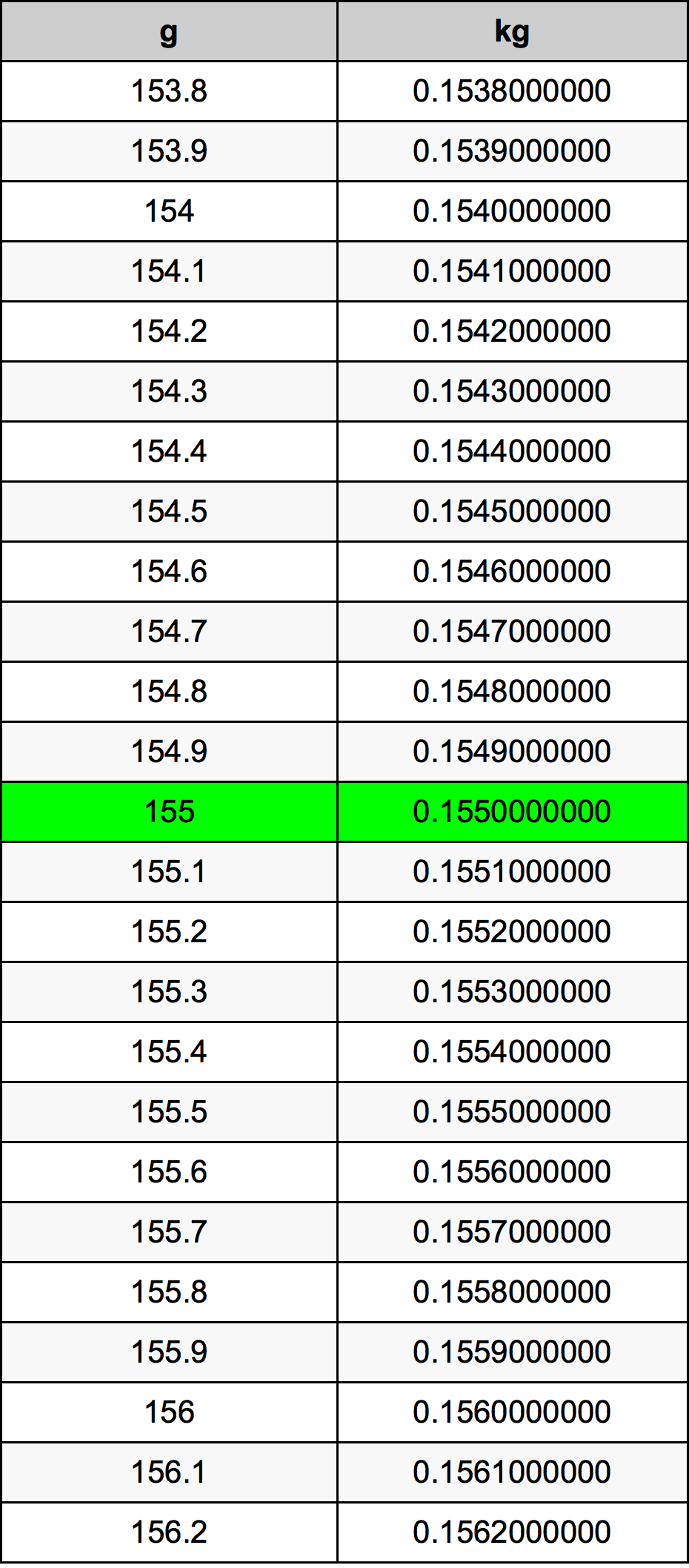 155 Gramma konverżjoni tabella