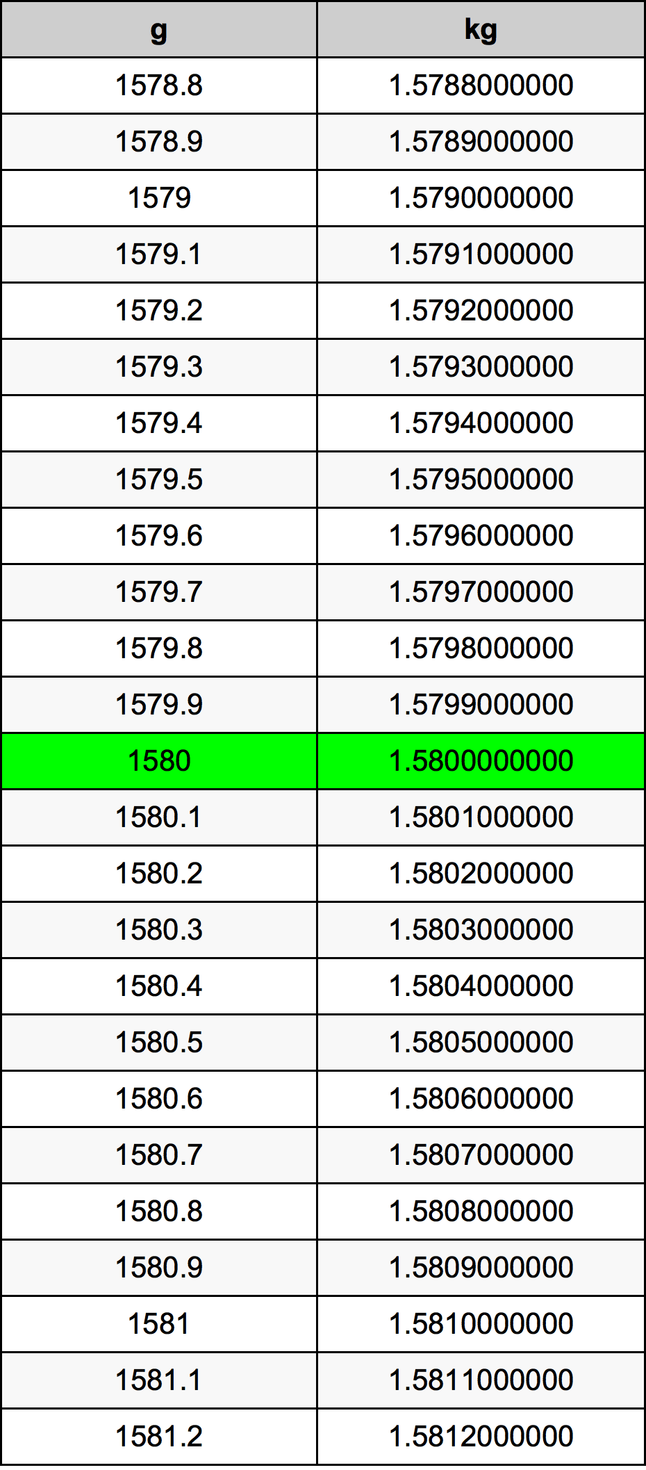 1580 Gramma konverżjoni tabella