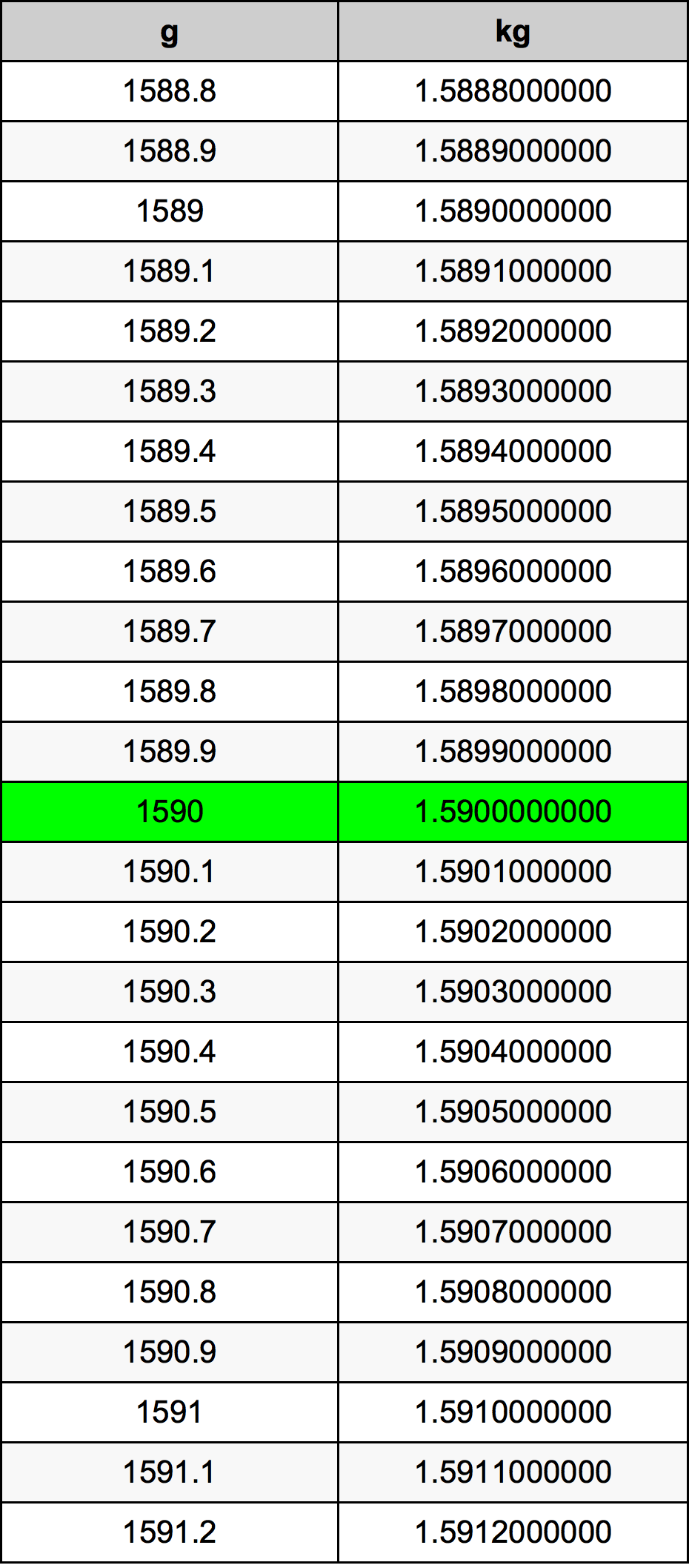 1590 Gramma konverżjoni tabella
