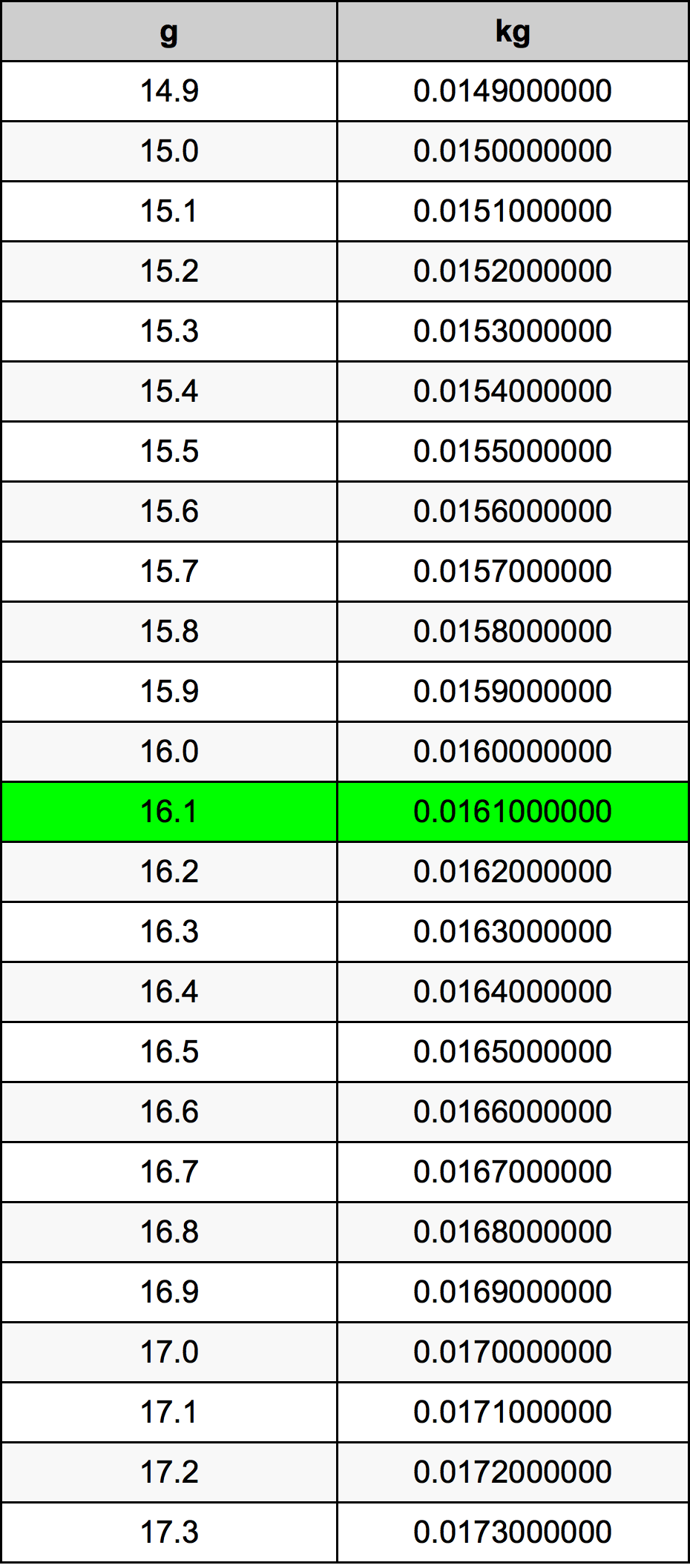 16.1 Gram konversi tabel