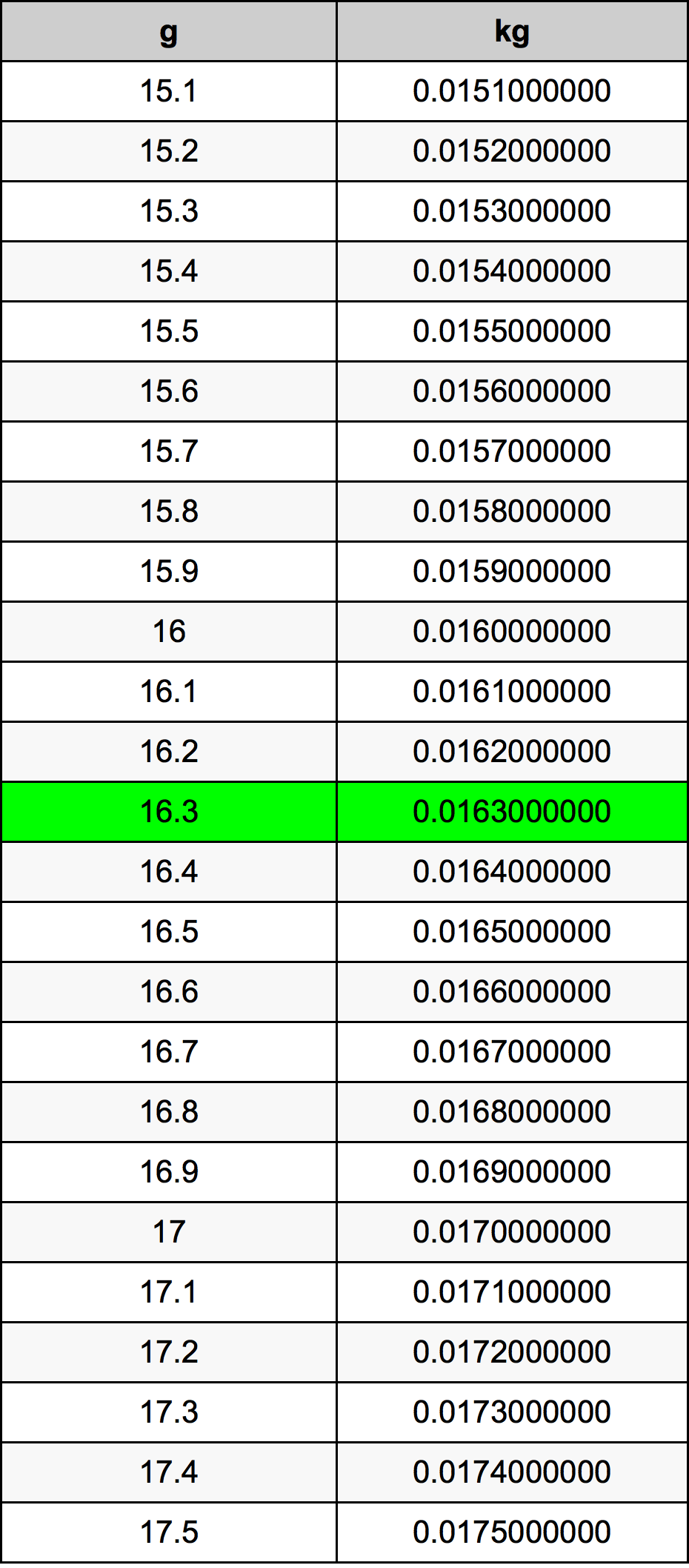 16.3 غرام جدول تحويل