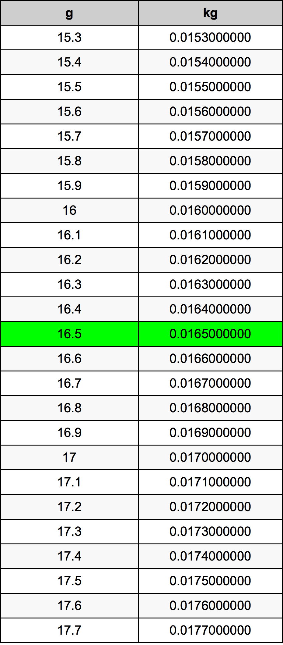 16.5 Грам Таблица за преобразуване