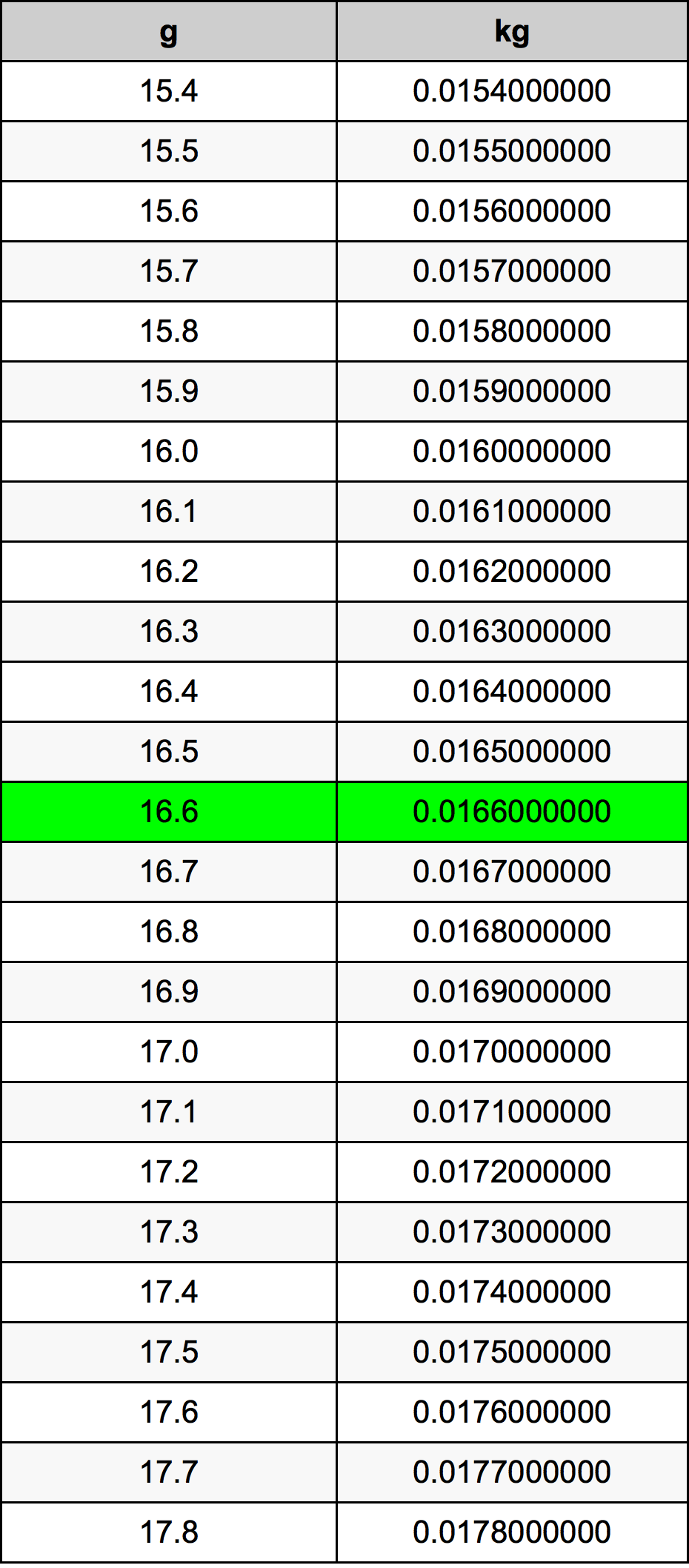 16.6 Gramm átszámítási táblázat