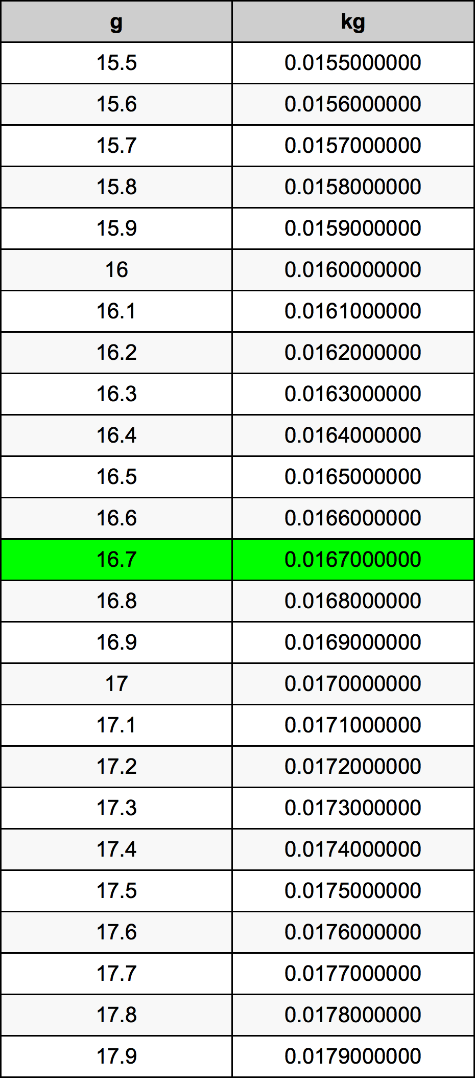 16.7 غرام جدول تحويل