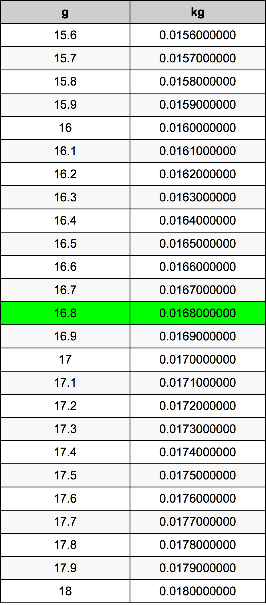 16.8 غرام جدول تحويل