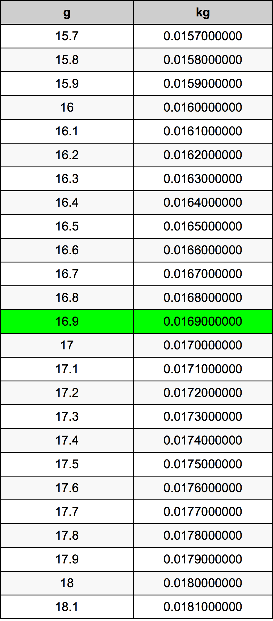 16.9 غرام جدول تحويل