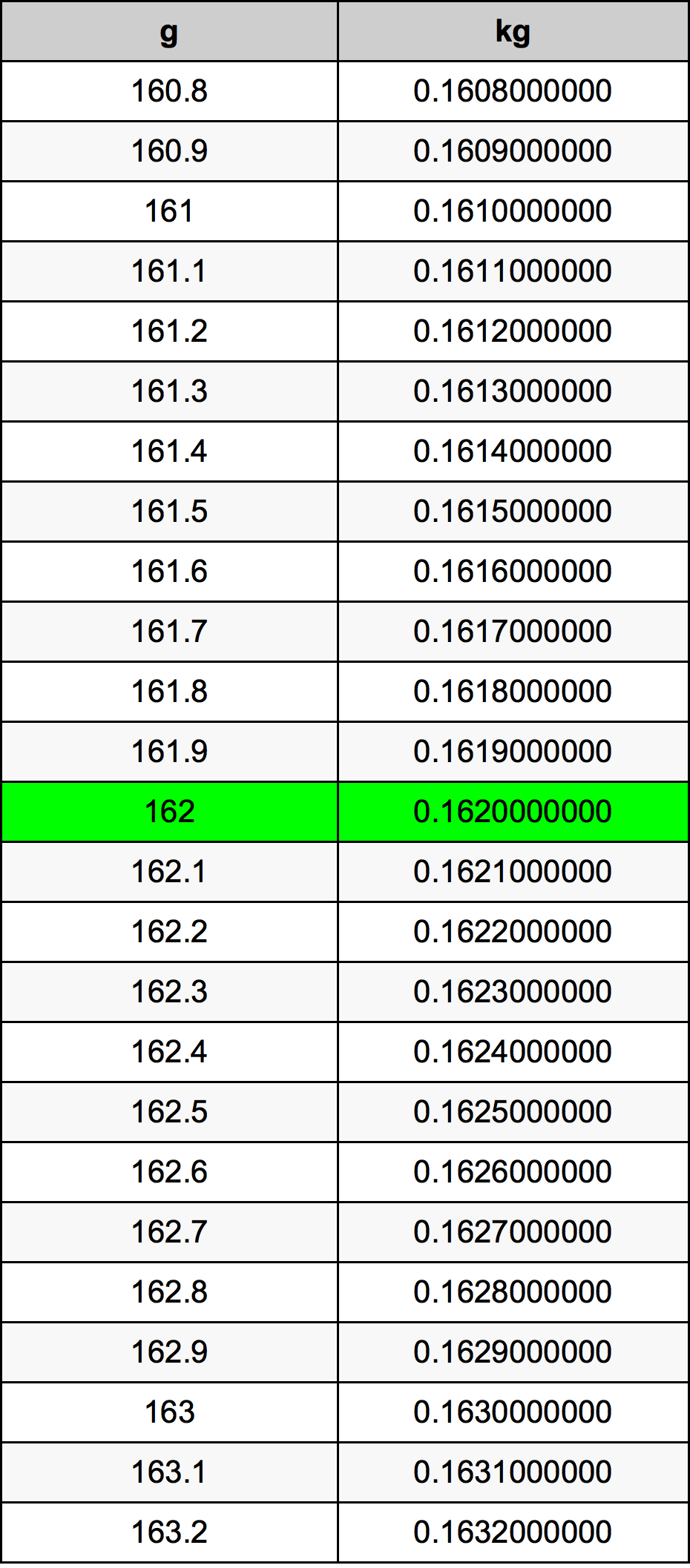 162 Gramma konverżjoni tabella