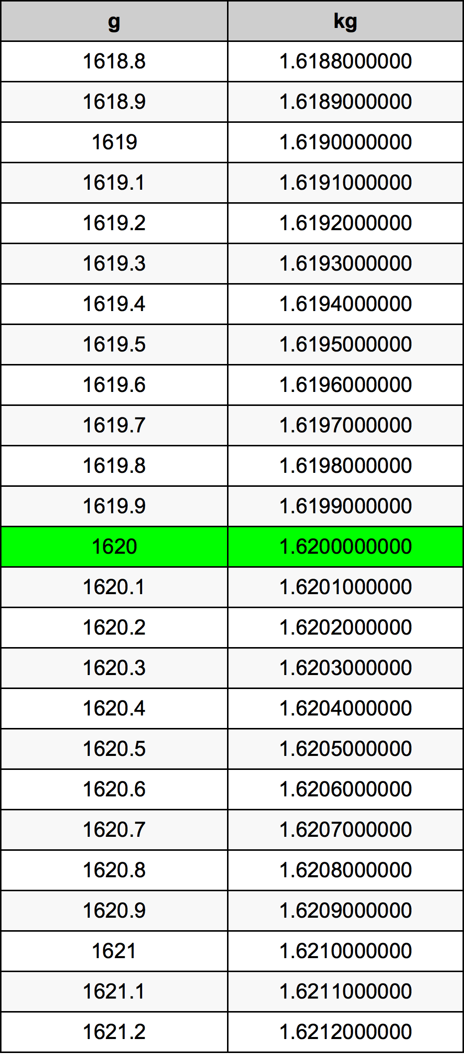 1620 Gramm átszámítási táblázat