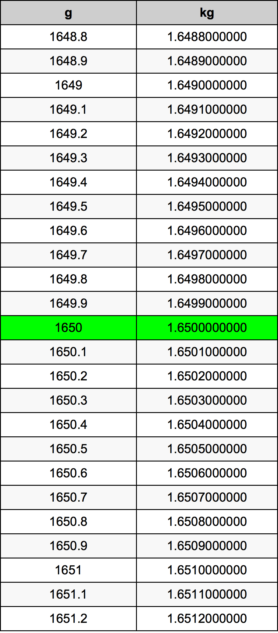 1650 Gram tabelul de conversie