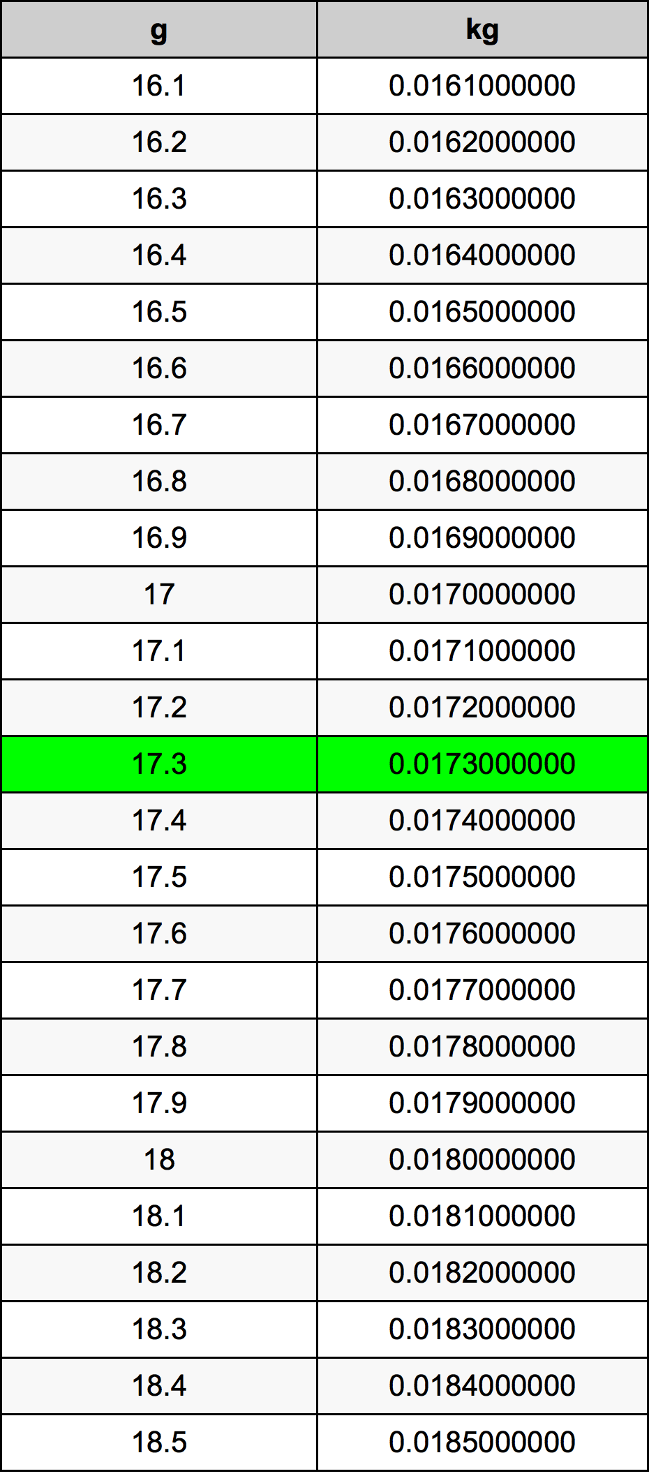 17.3 غرام جدول تحويل