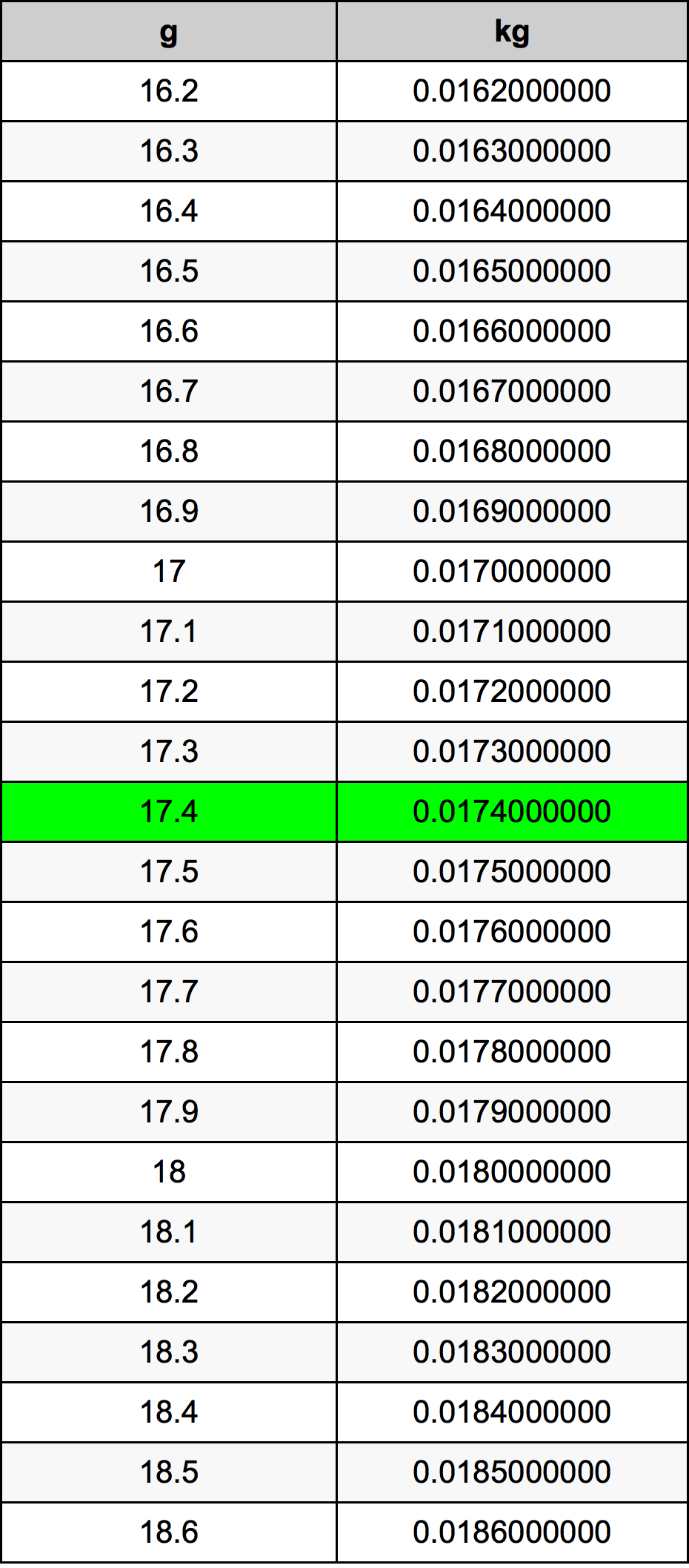 17.4 غرام جدول تحويل