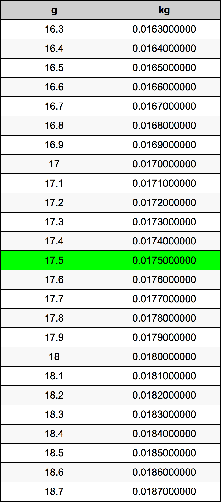 17.5 غرام جدول تحويل