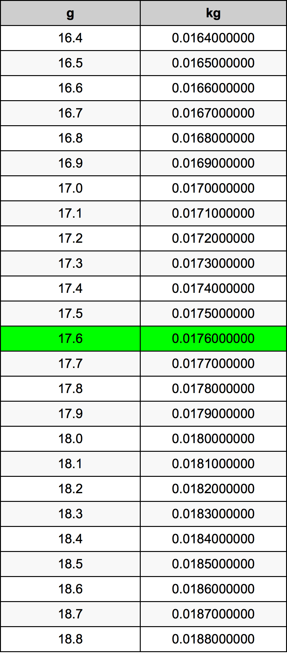 17.6 Gramm átszámítási táblázat