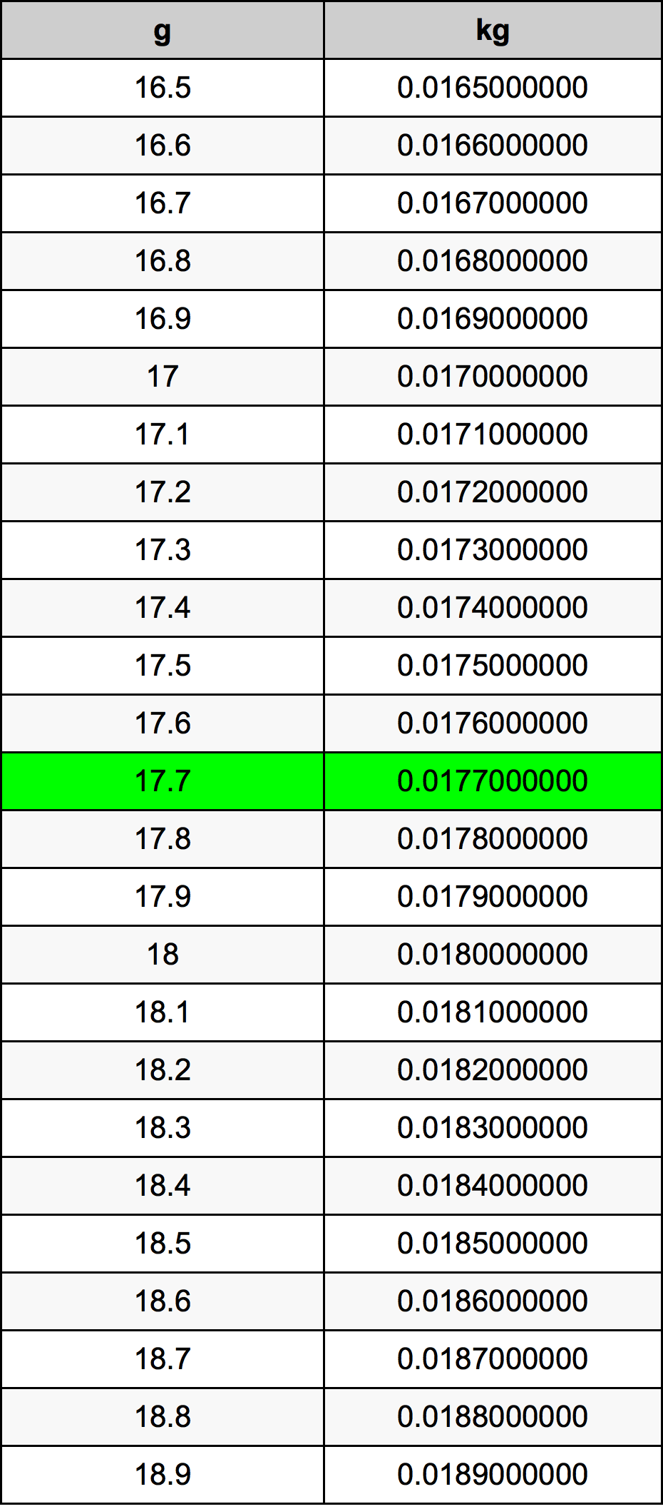 17.7 غرام جدول تحويل