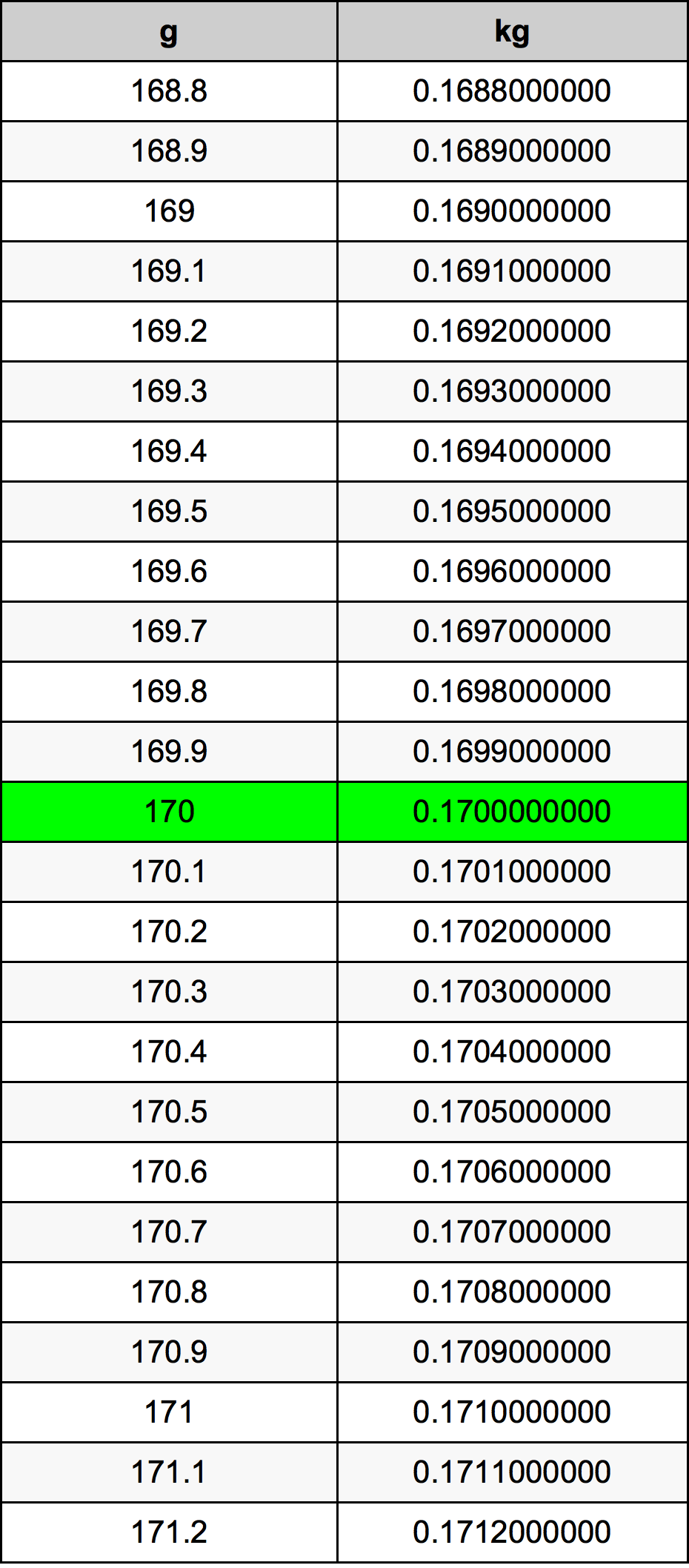 170 Gramma konverżjoni tabella
