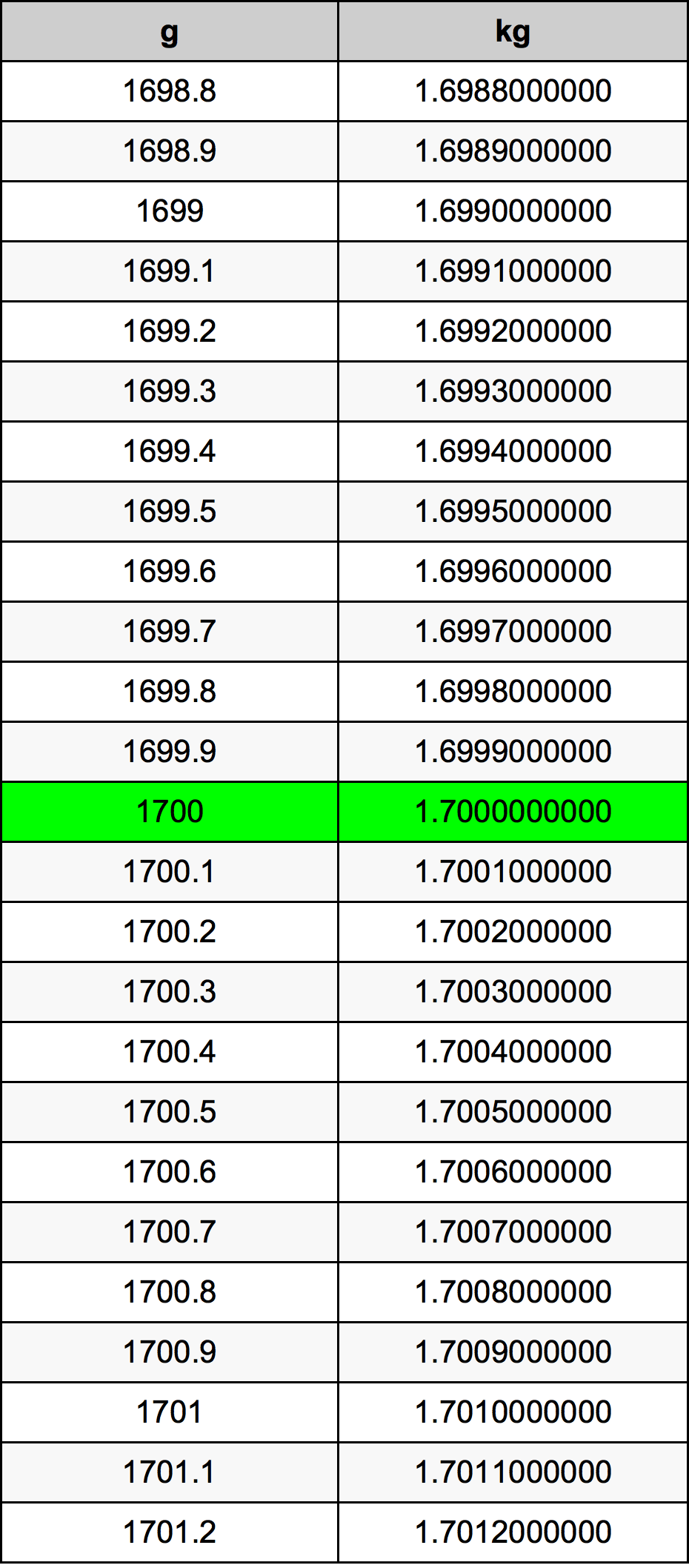 1700 Gramma konverżjoni tabella