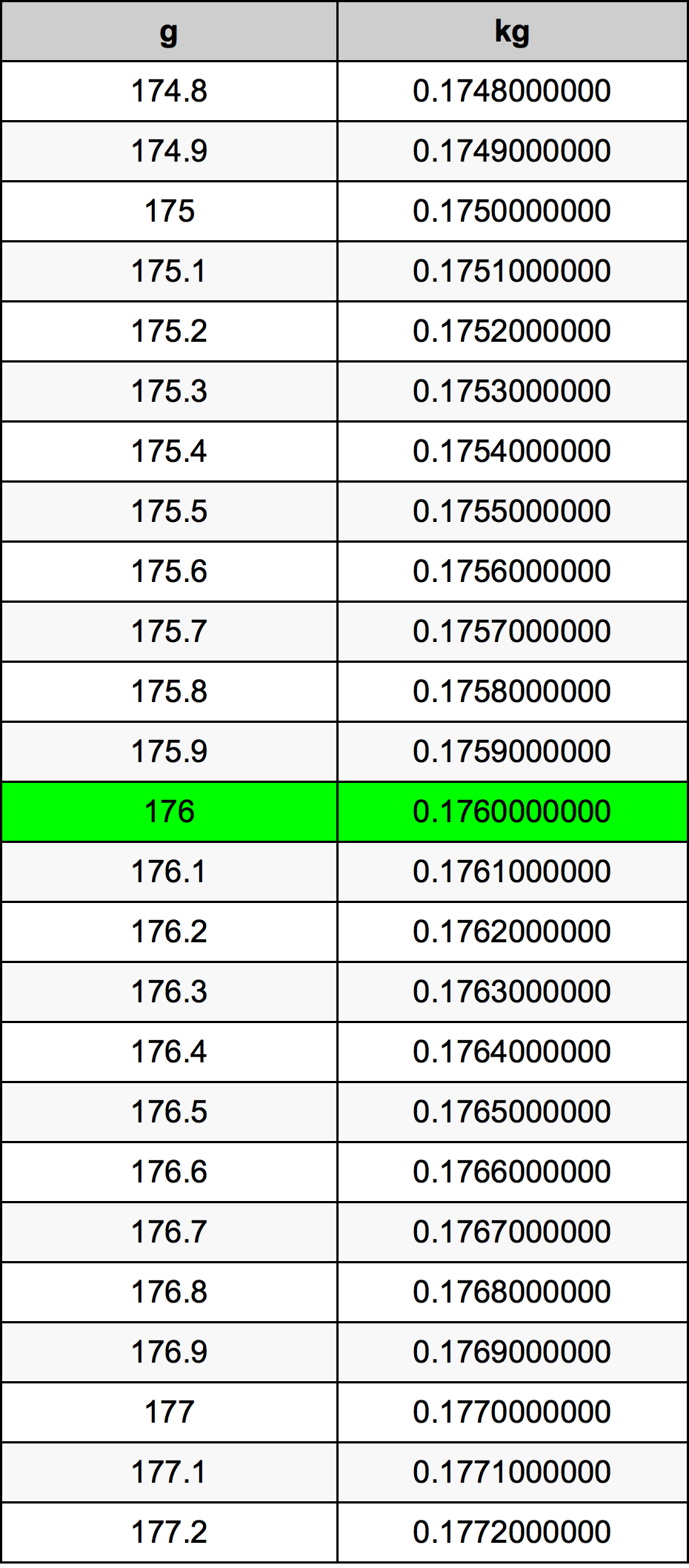 176 Gramma konverżjoni tabella