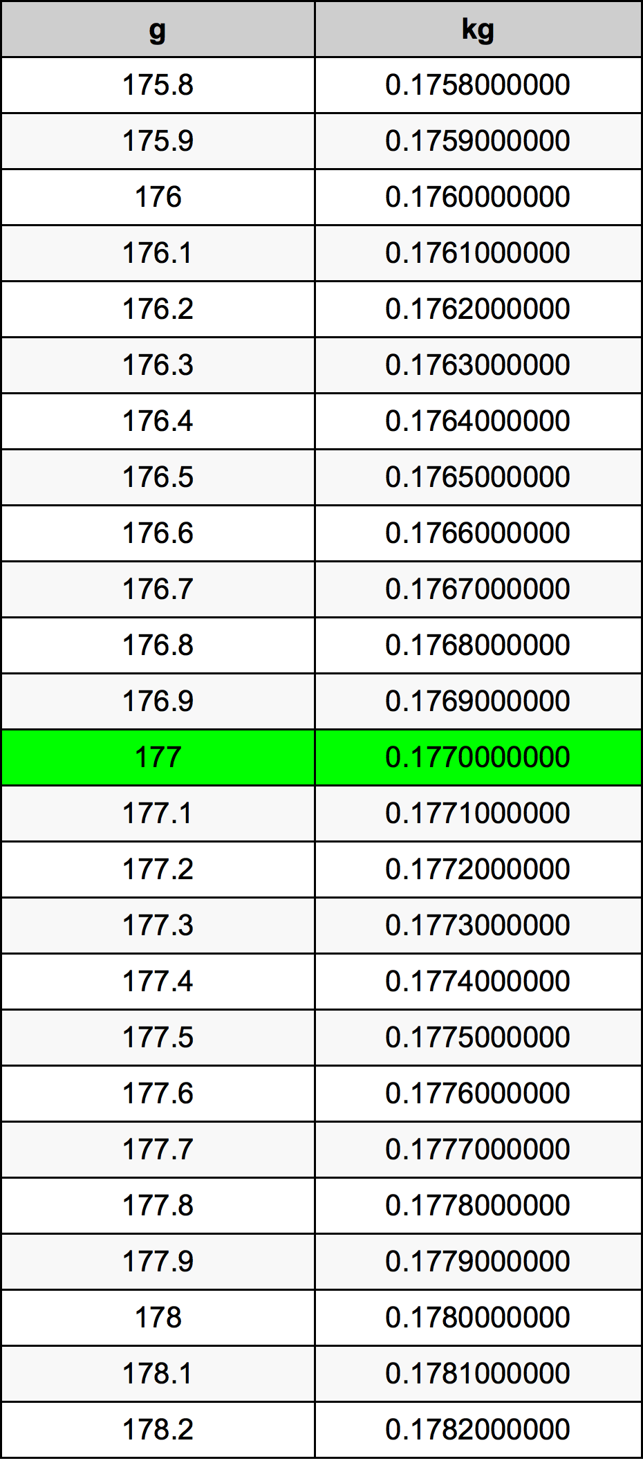 177 Gramma konverżjoni tabella