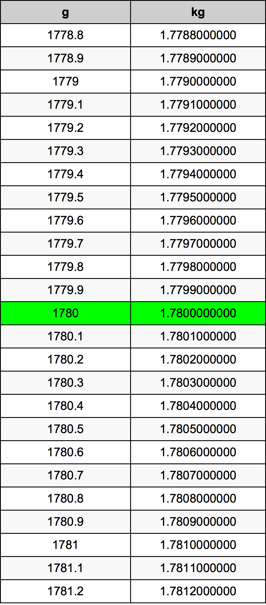 1780 Gramma konverżjoni tabella