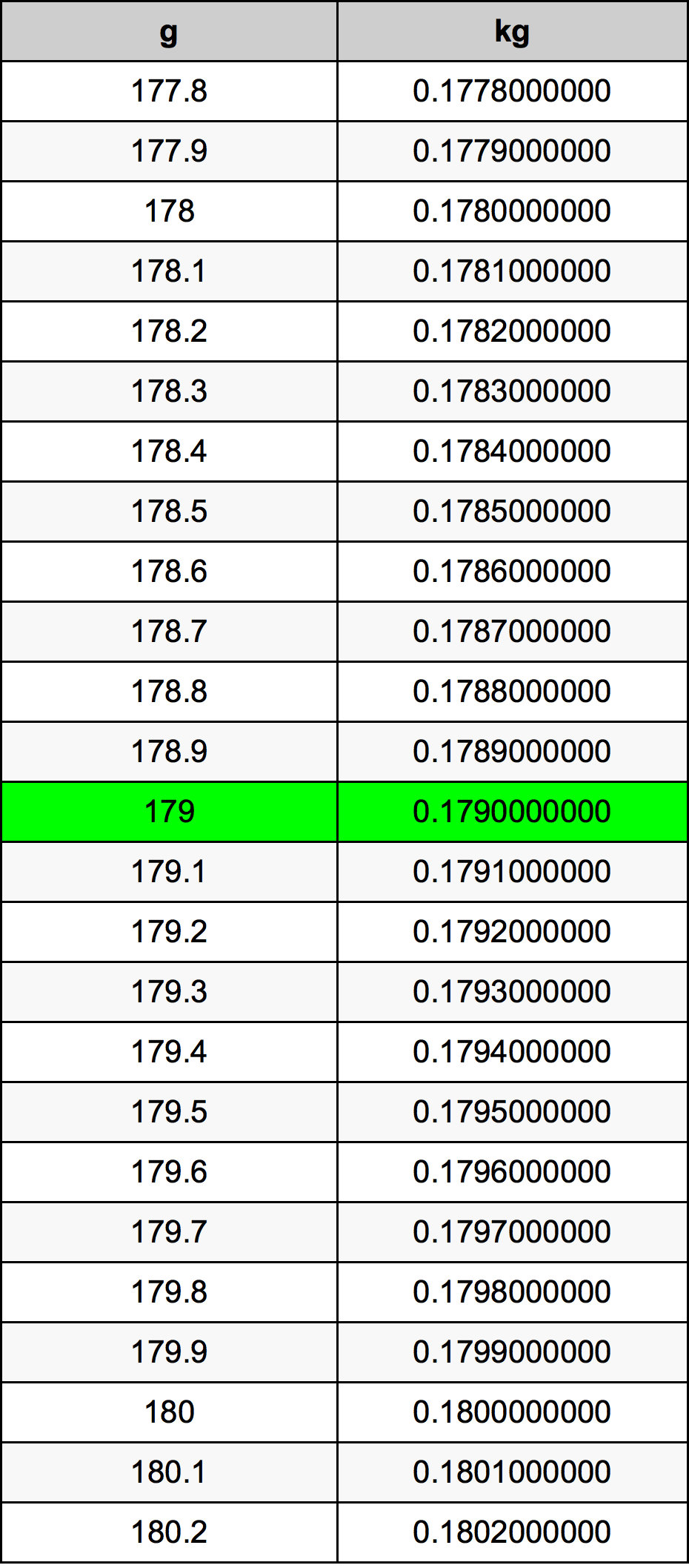 179 Gramma konverżjoni tabella